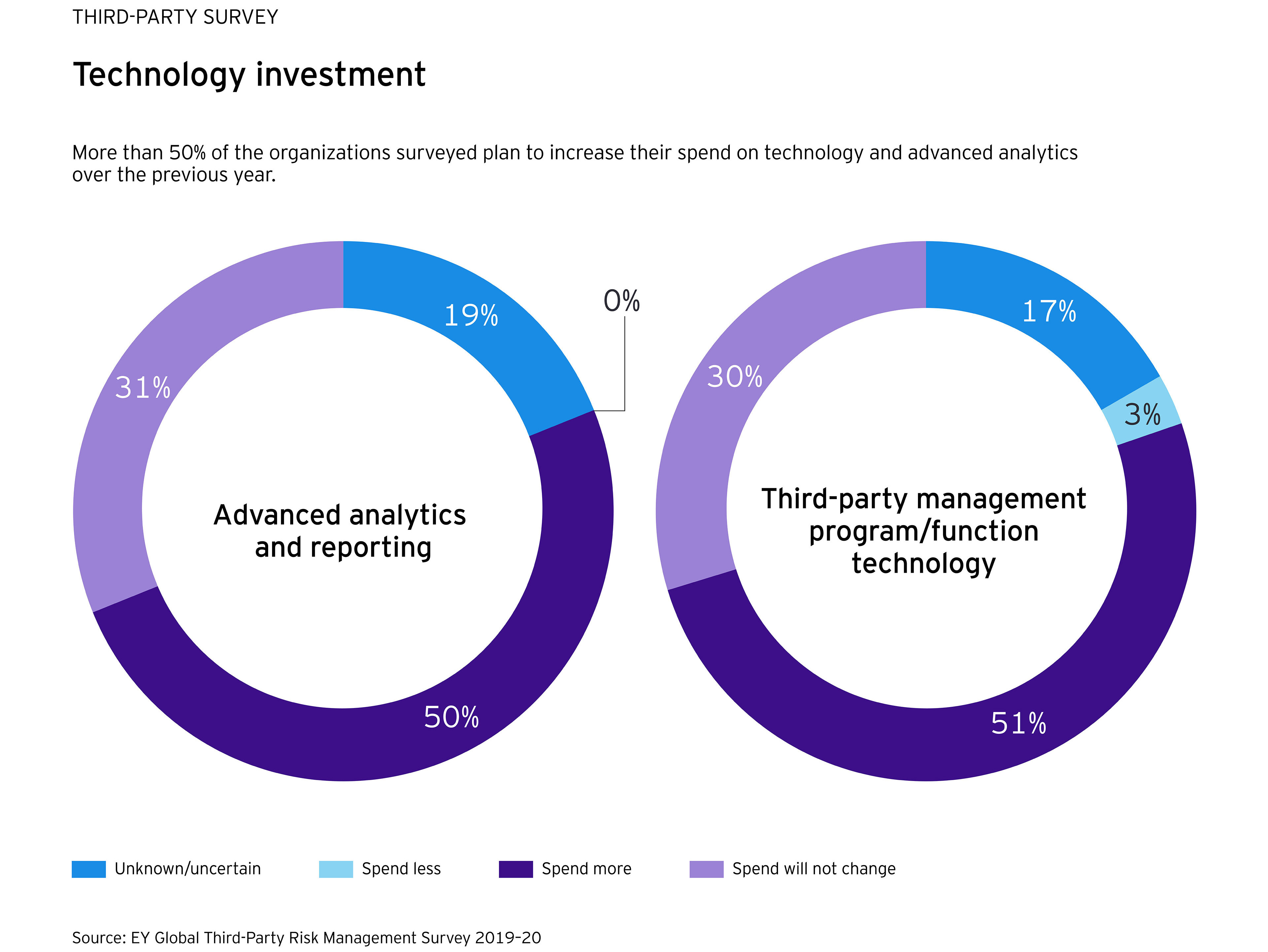 EY - Technology investment