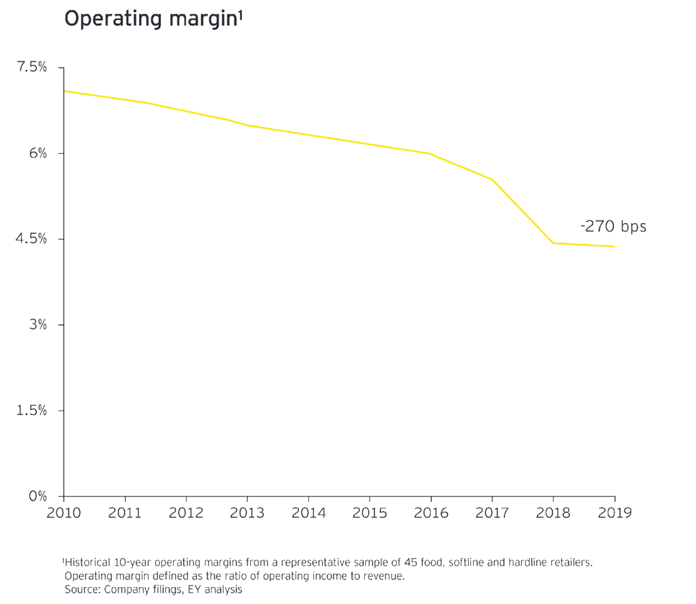 Operating margin