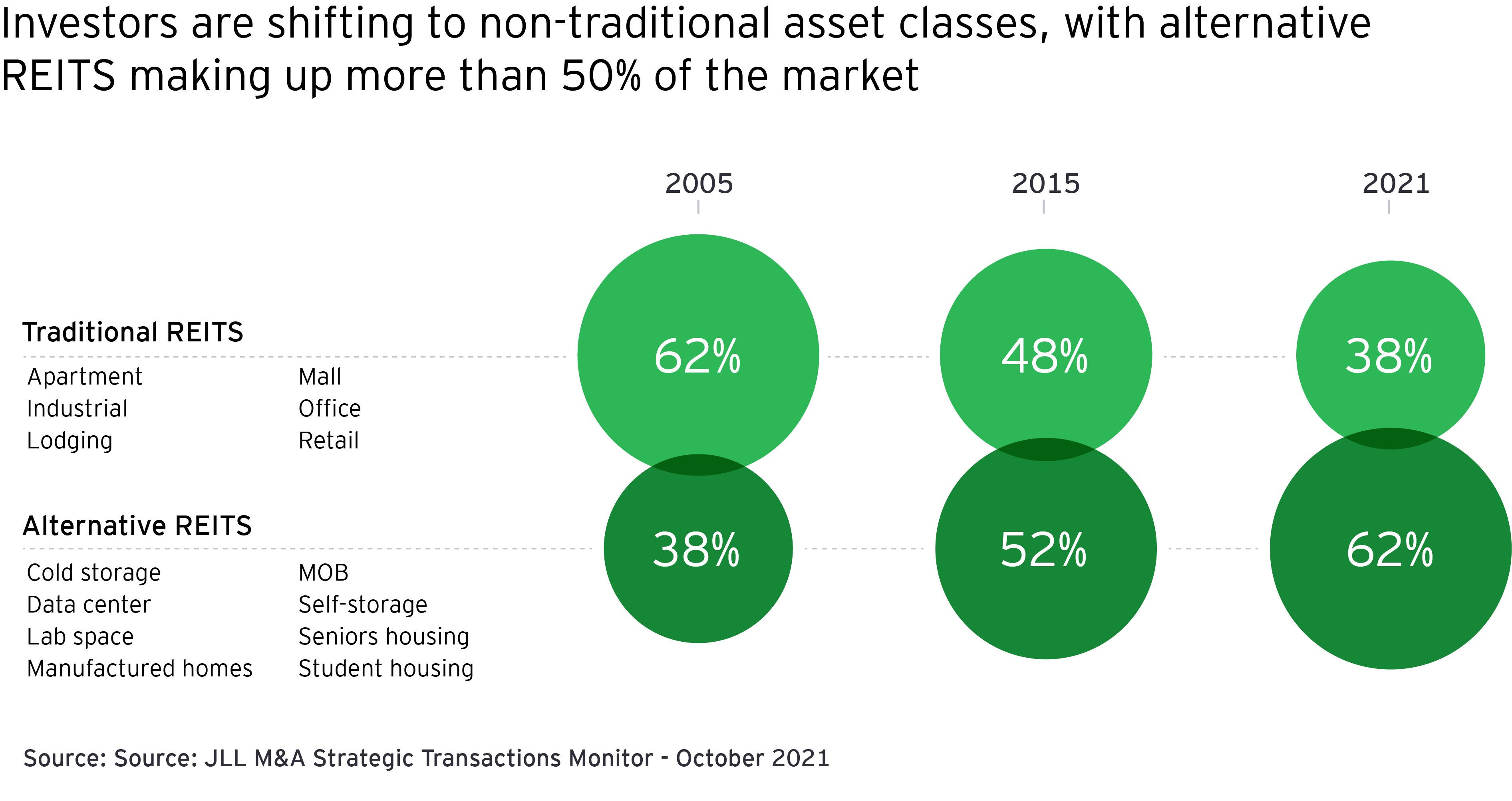 Investors are shifting to non-traditional asset classes, with alternative REITS making up more than 50% of the market