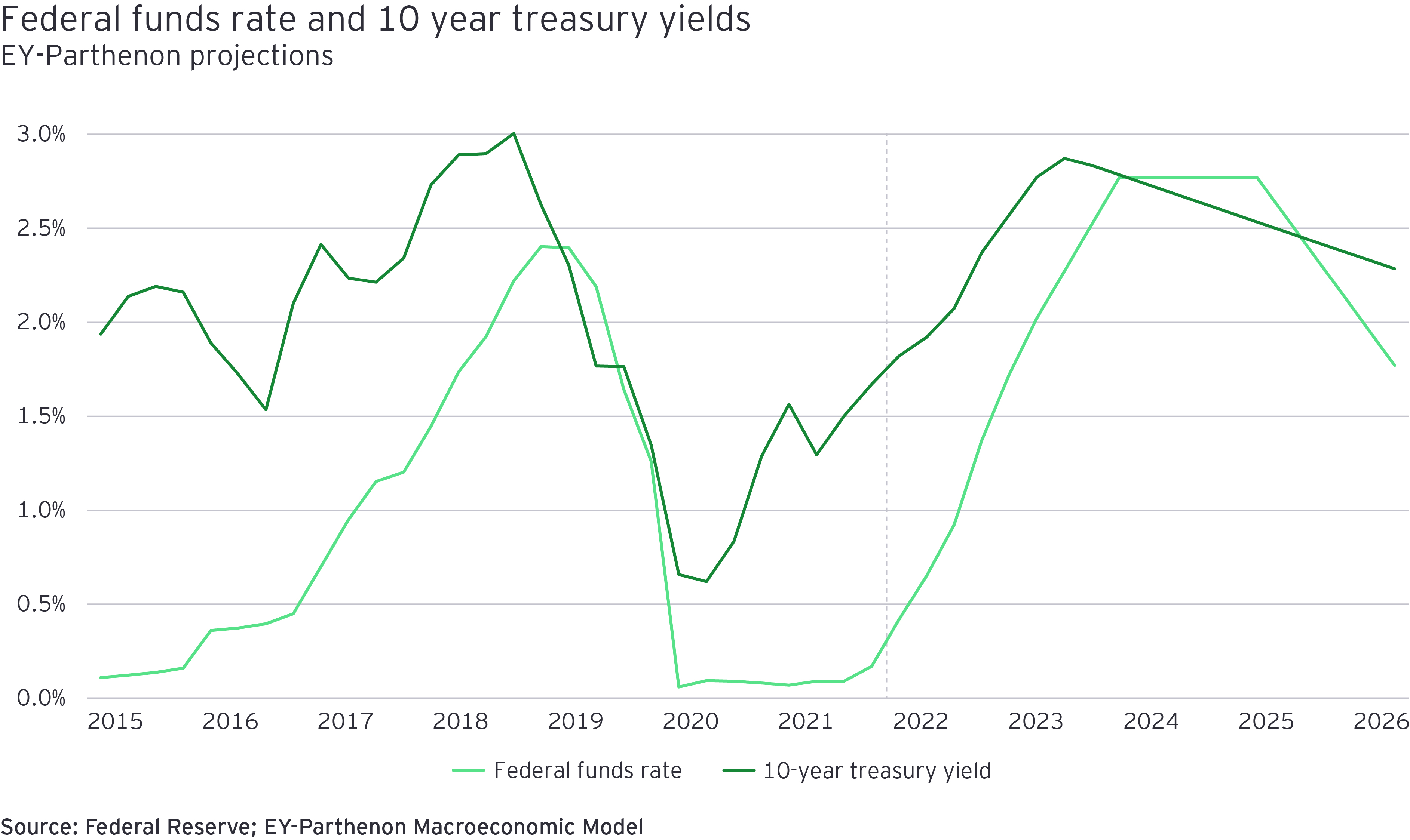 Federal funds rate and 10 year treasury yields
