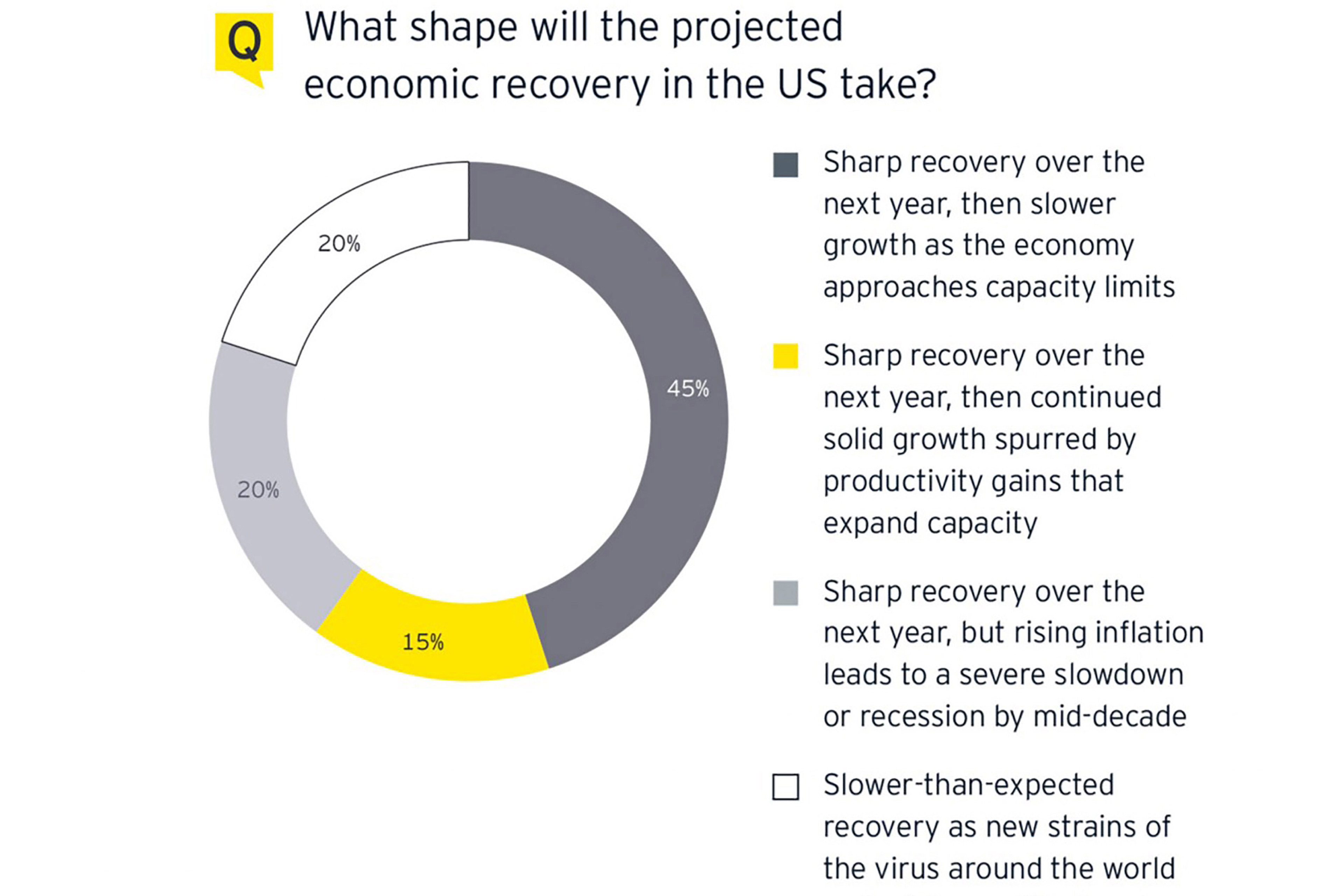Pie chart of what shape will the projected economic recovery in the US take?