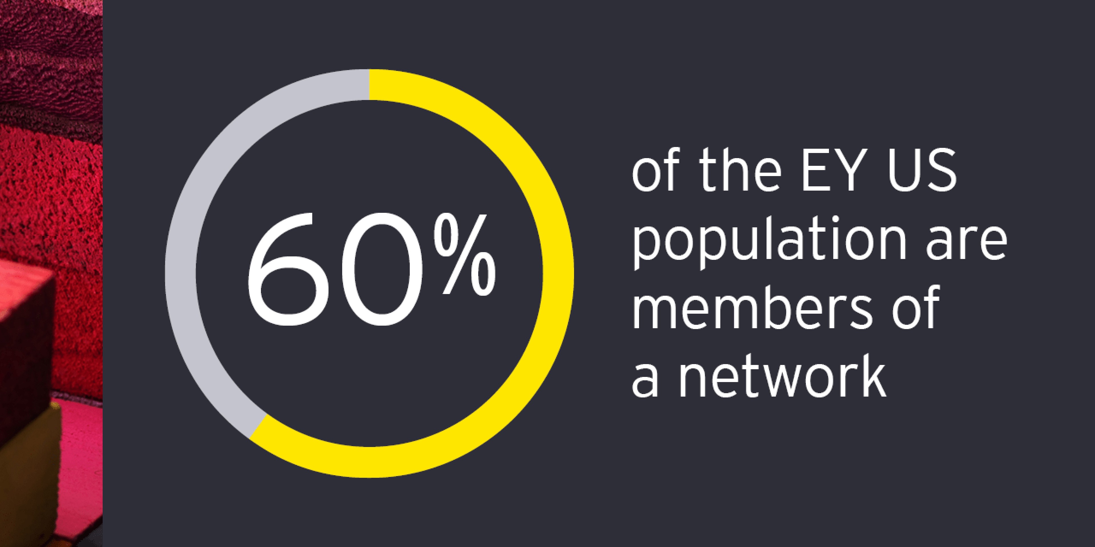 60% of the EY US population are members of a network