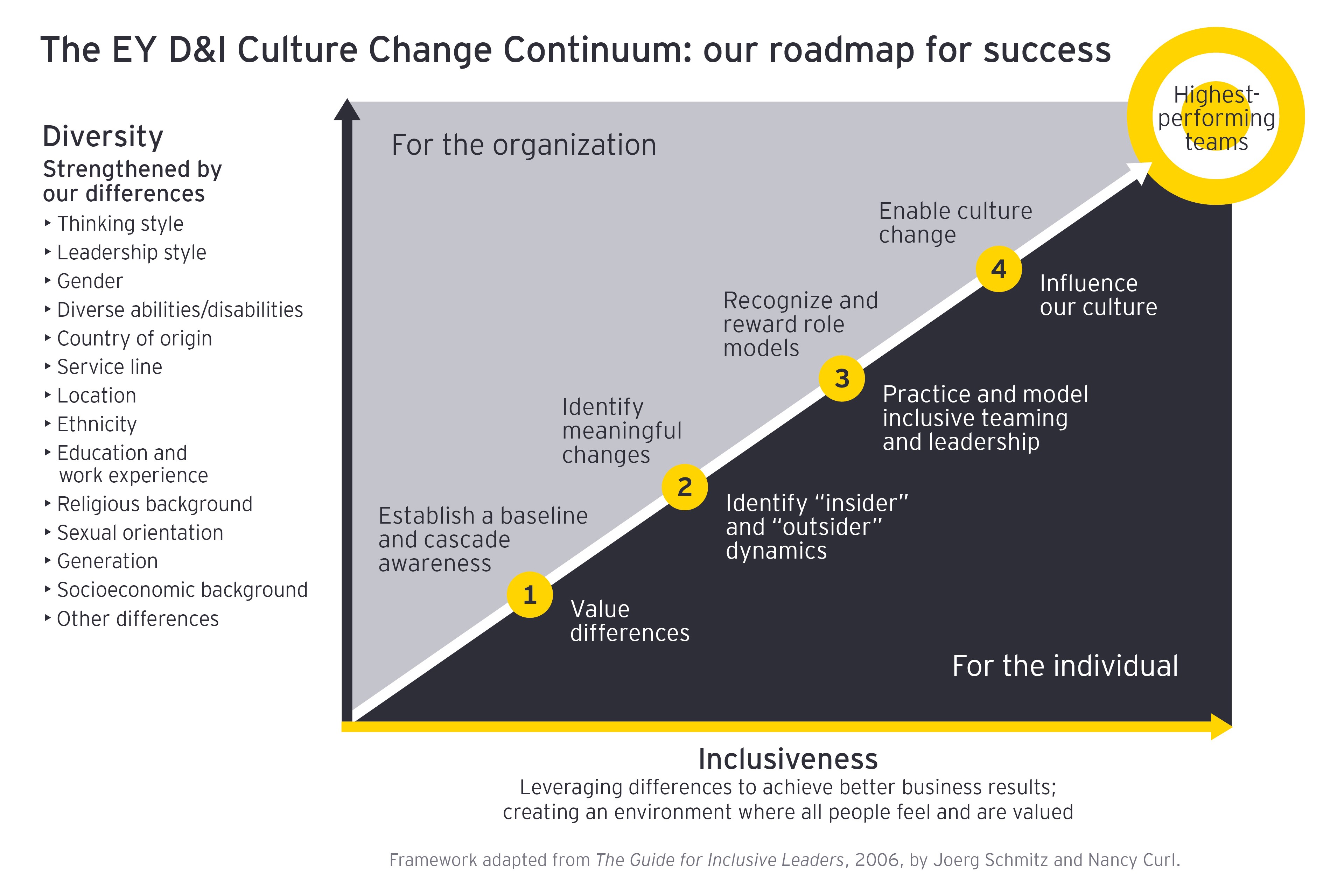 ey-culture-change-continuum