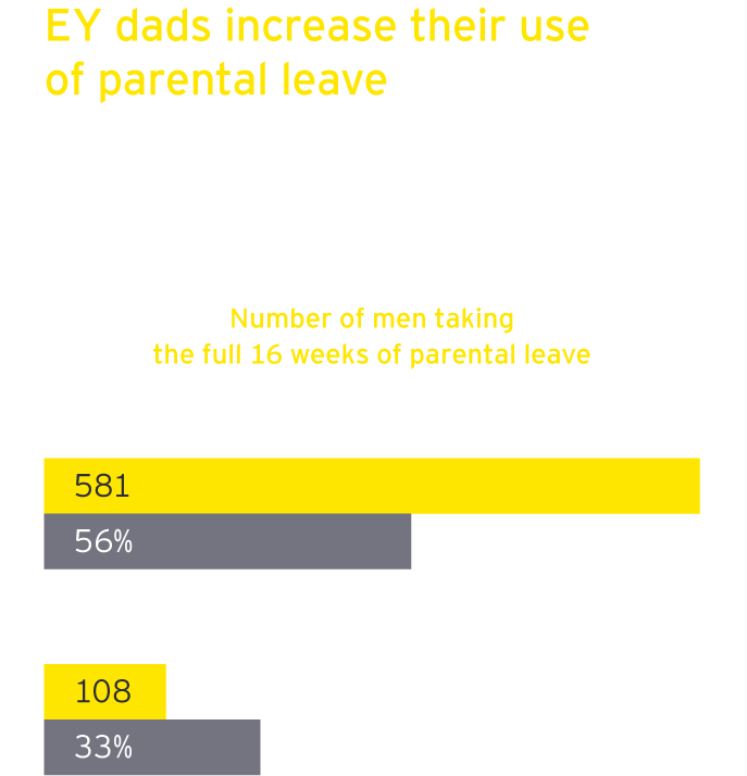 EY dads increase their use of parental leave