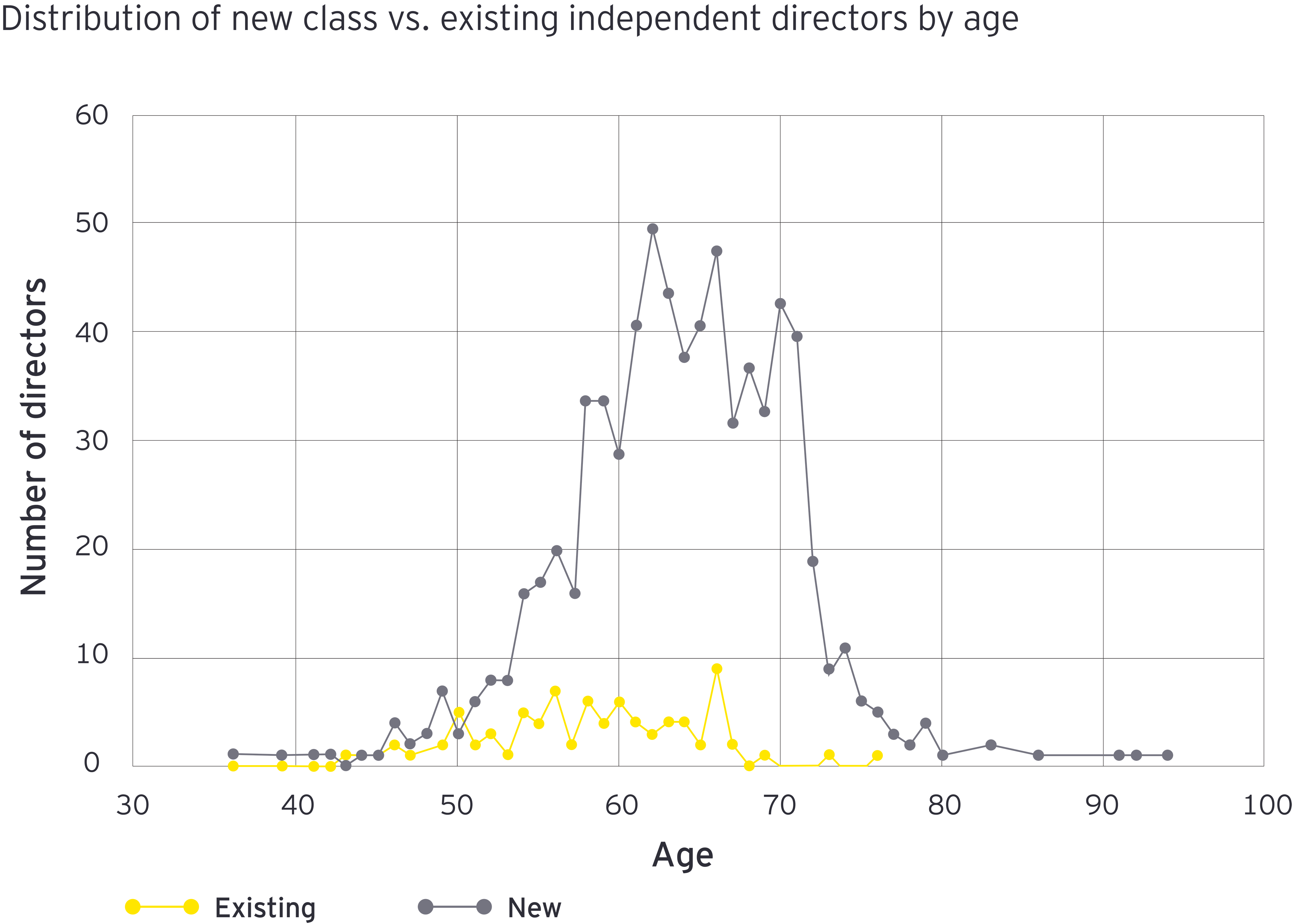 Distribution of new class vs. existing independent directors by age
