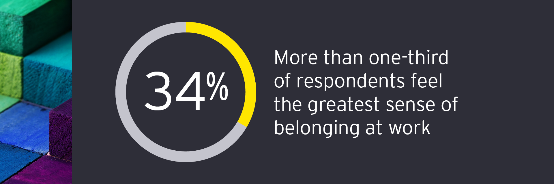 EY - 34% - more than one-third of respondents feel the greatest sense of belonging at work