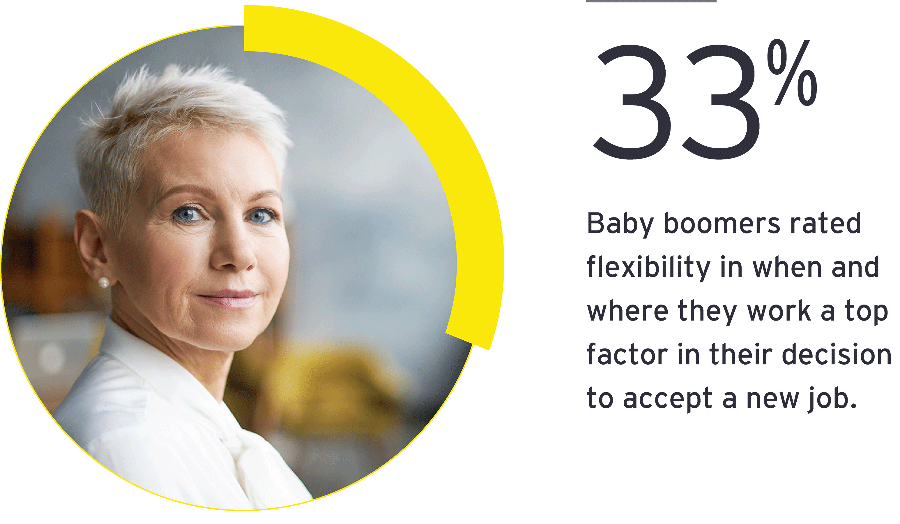 33% of baby boomers rated flexibility in when and where they work a top factor in their decision to accept a new job