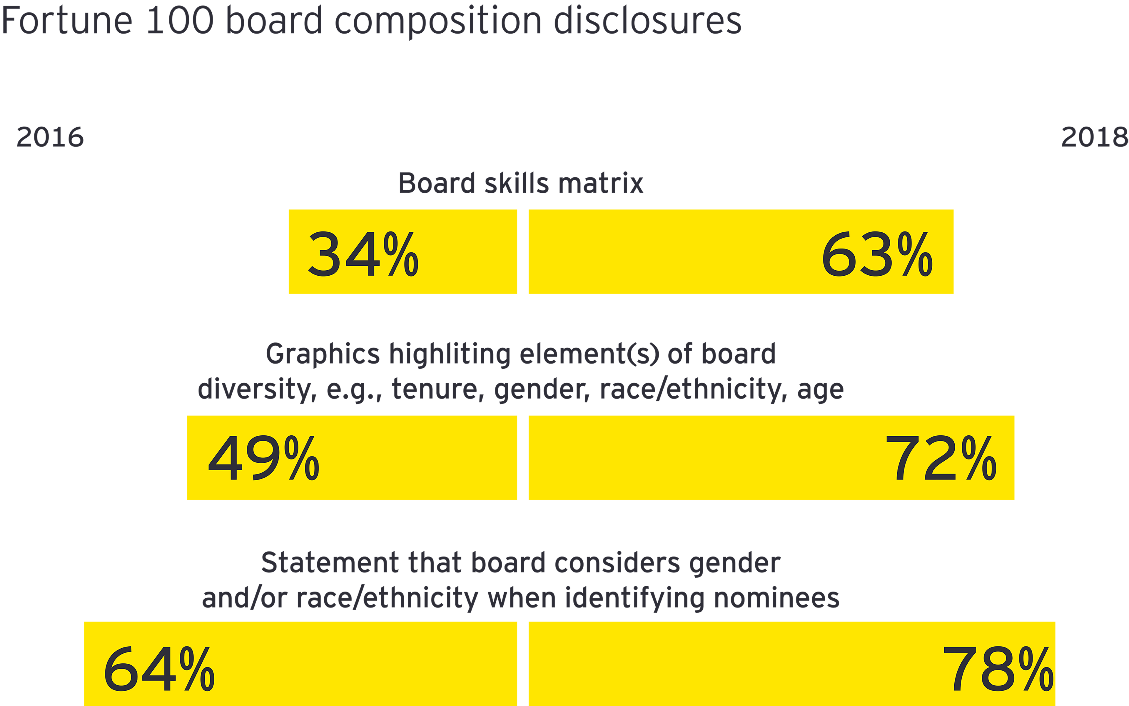 Fortune 100 board composition disclosures