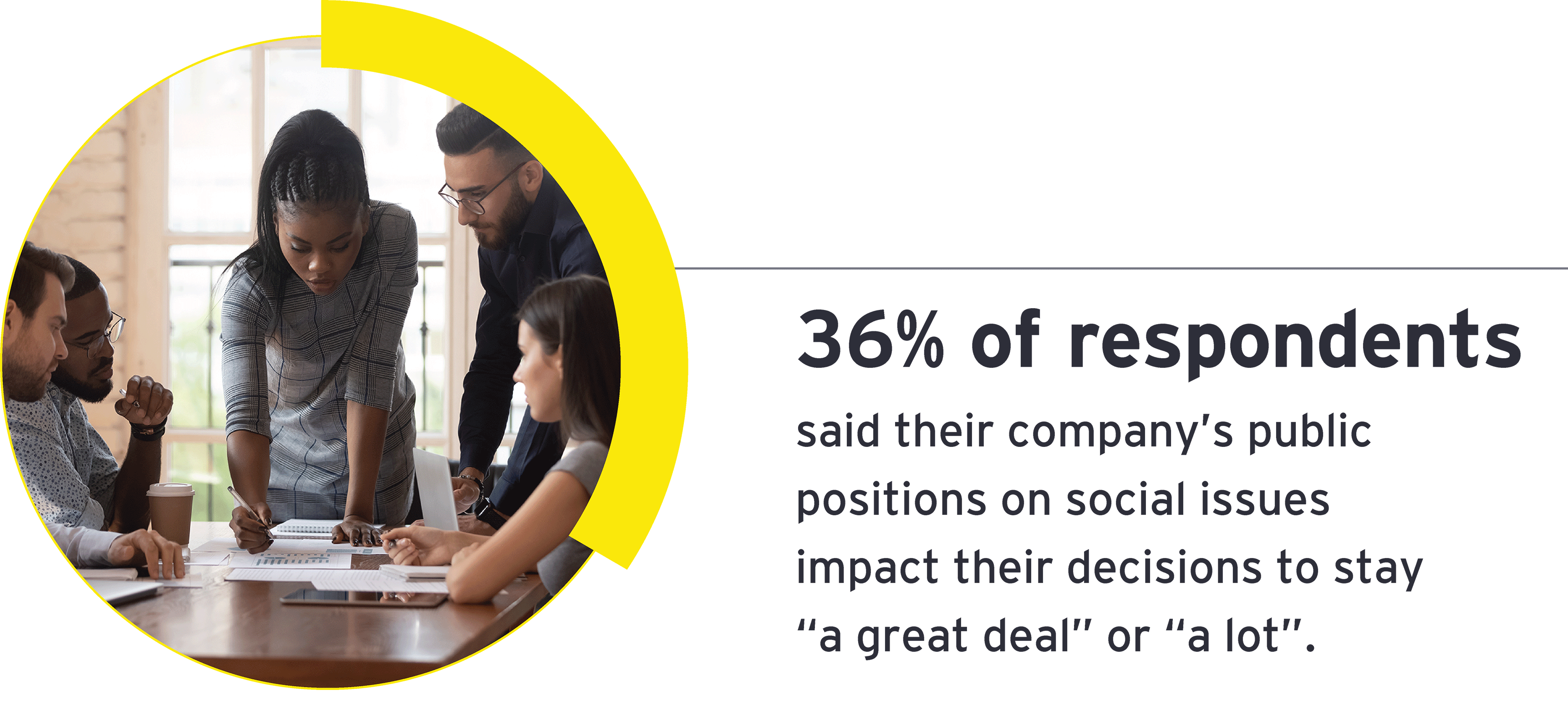 36% of respondents said their company’s public positions on social issues impact their decisions to stay “a great deal” or “a lot.”  