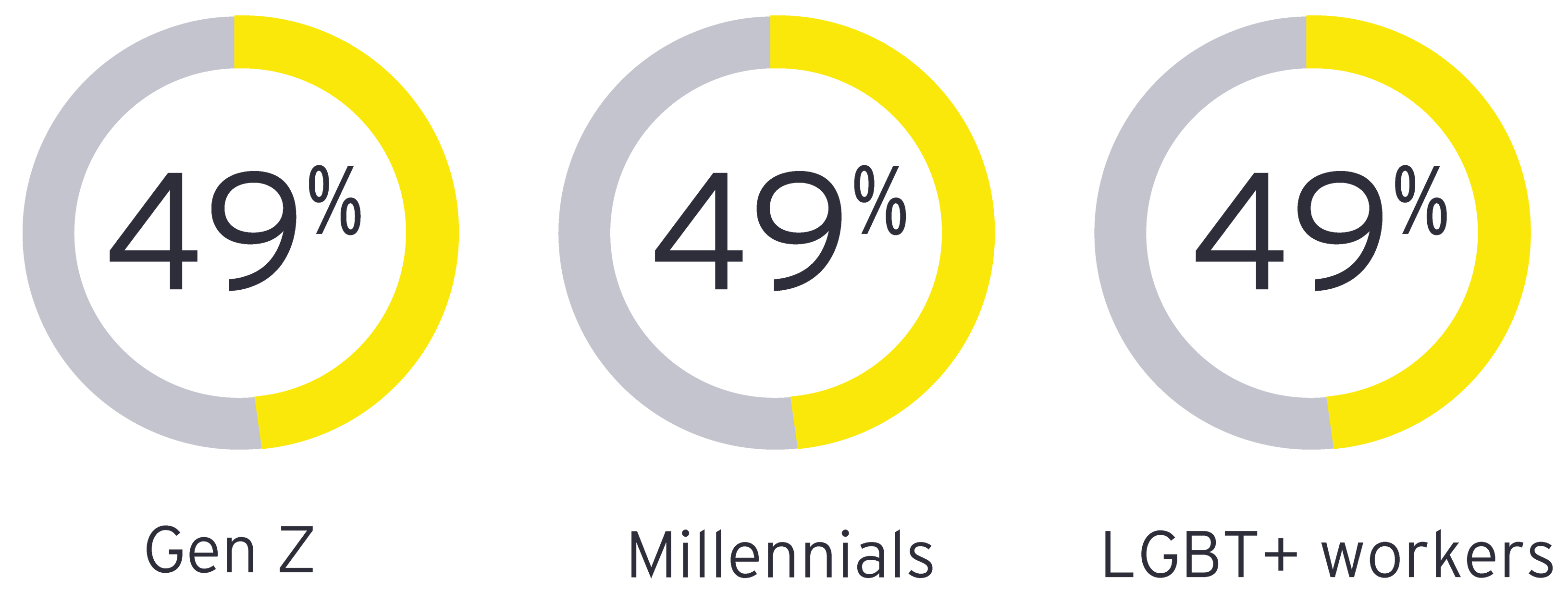 49% of Gen Z | 49% of Millennials | 49% of LGBT + workers