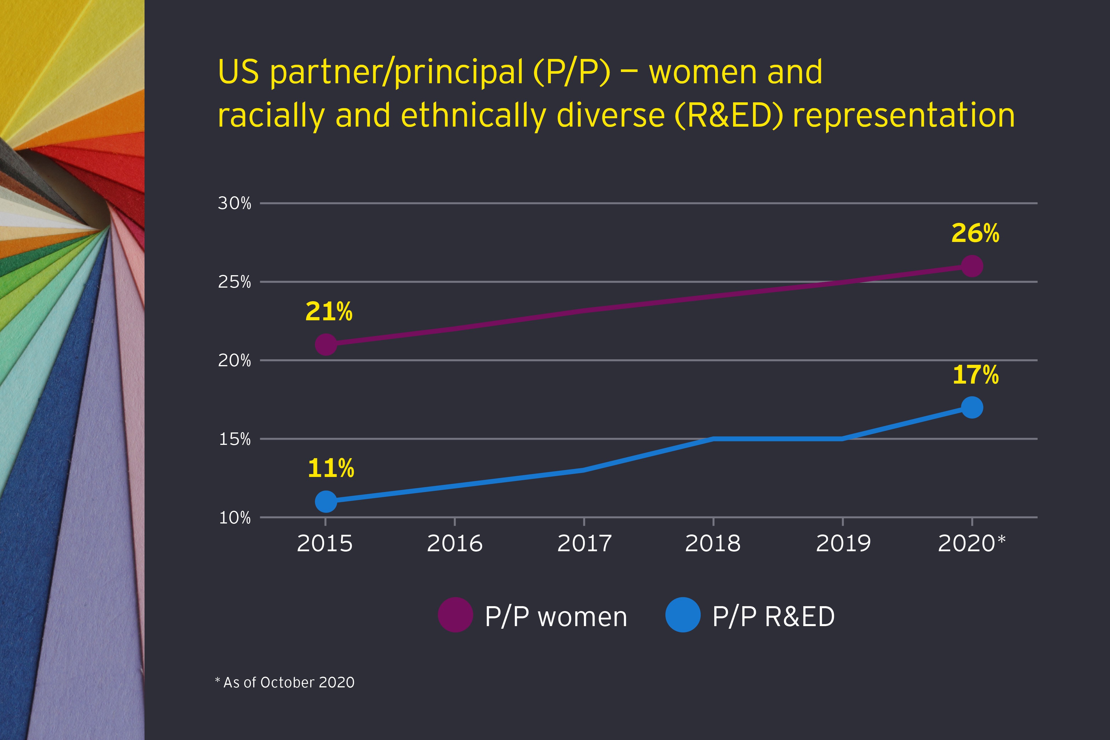 EY - US partners/principals - women and ethnic minority representation