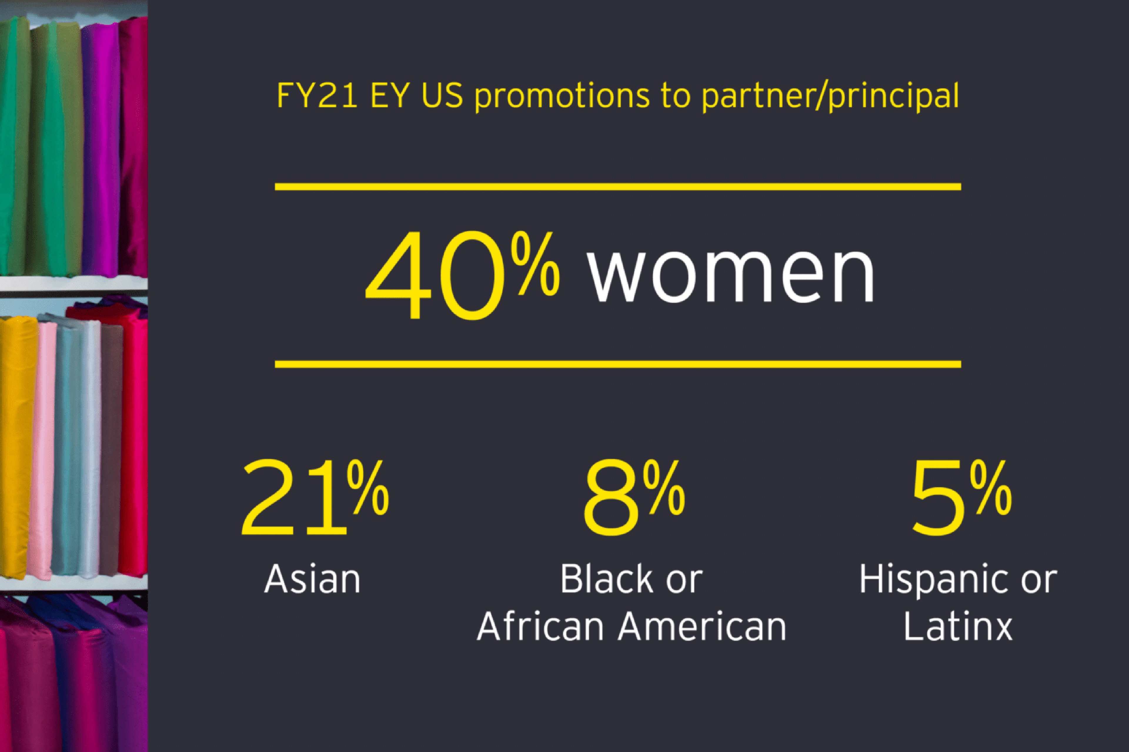 EY - 40% were women, 21% were Asian, 8% were Black or African American; 5% were Hispanic or Latinx.