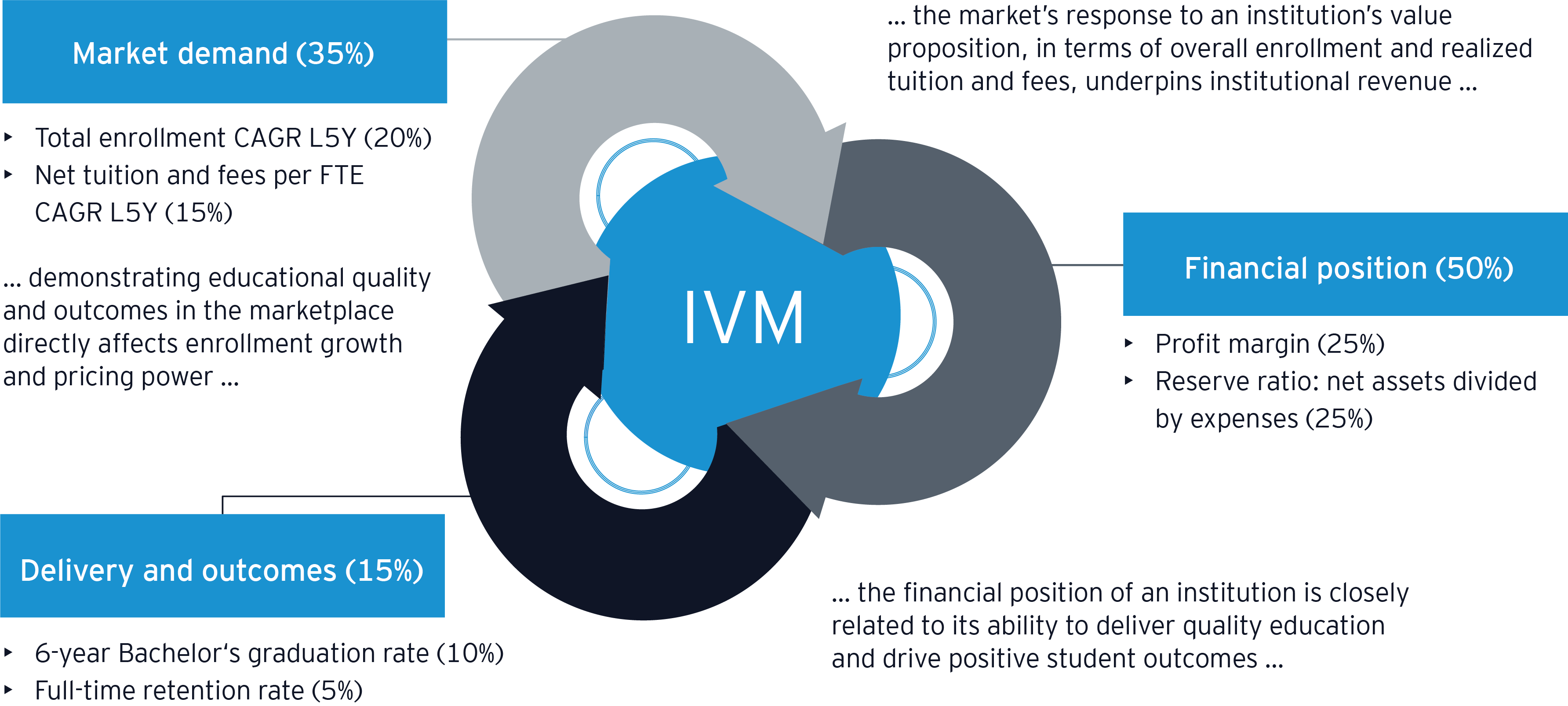 Components of IVM