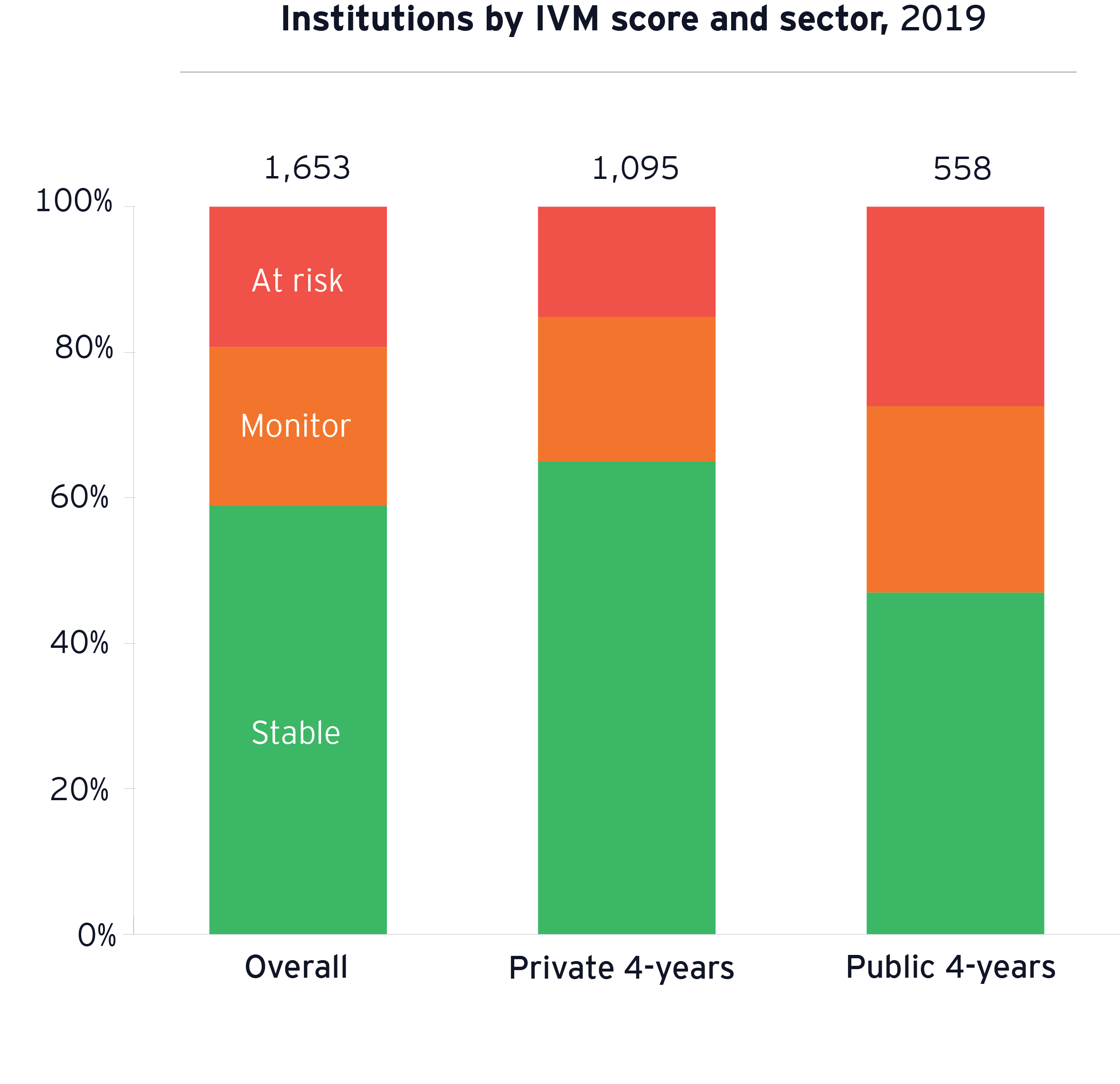 Institutions by IVM score and sector, 2019 