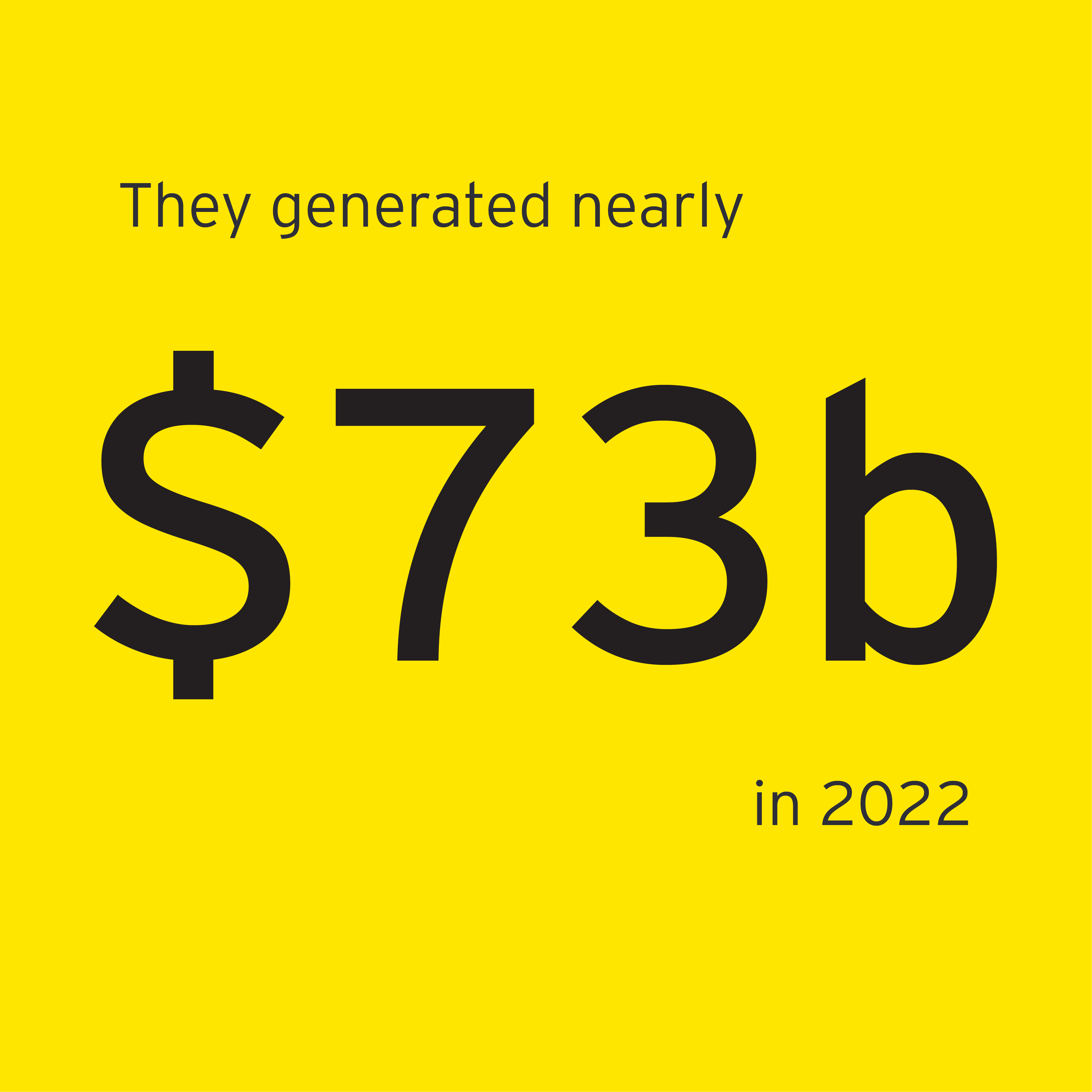 Nearly $73 billion in revenue generated by EOY winners in 2022