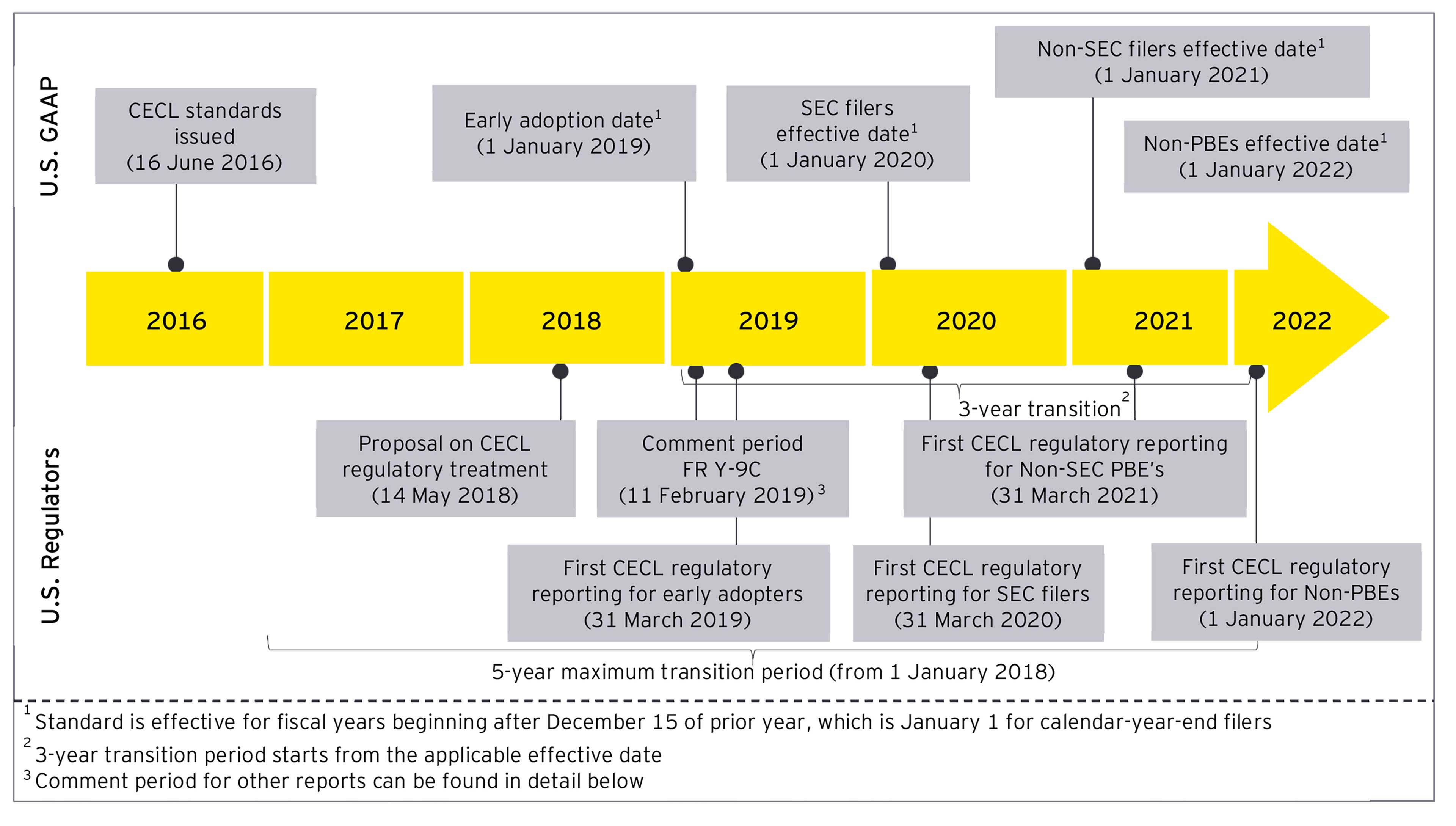 How the new credit loss guidance impacts regulatory reporting EY US