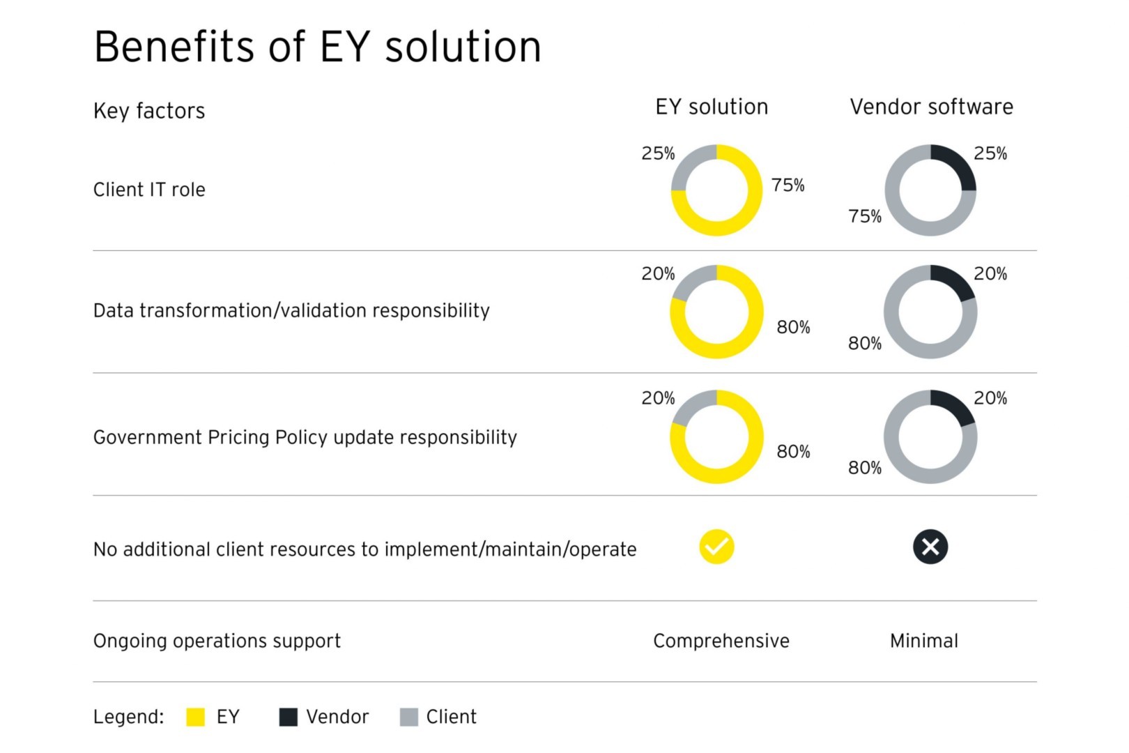 ey-benefits-of-ey-solution