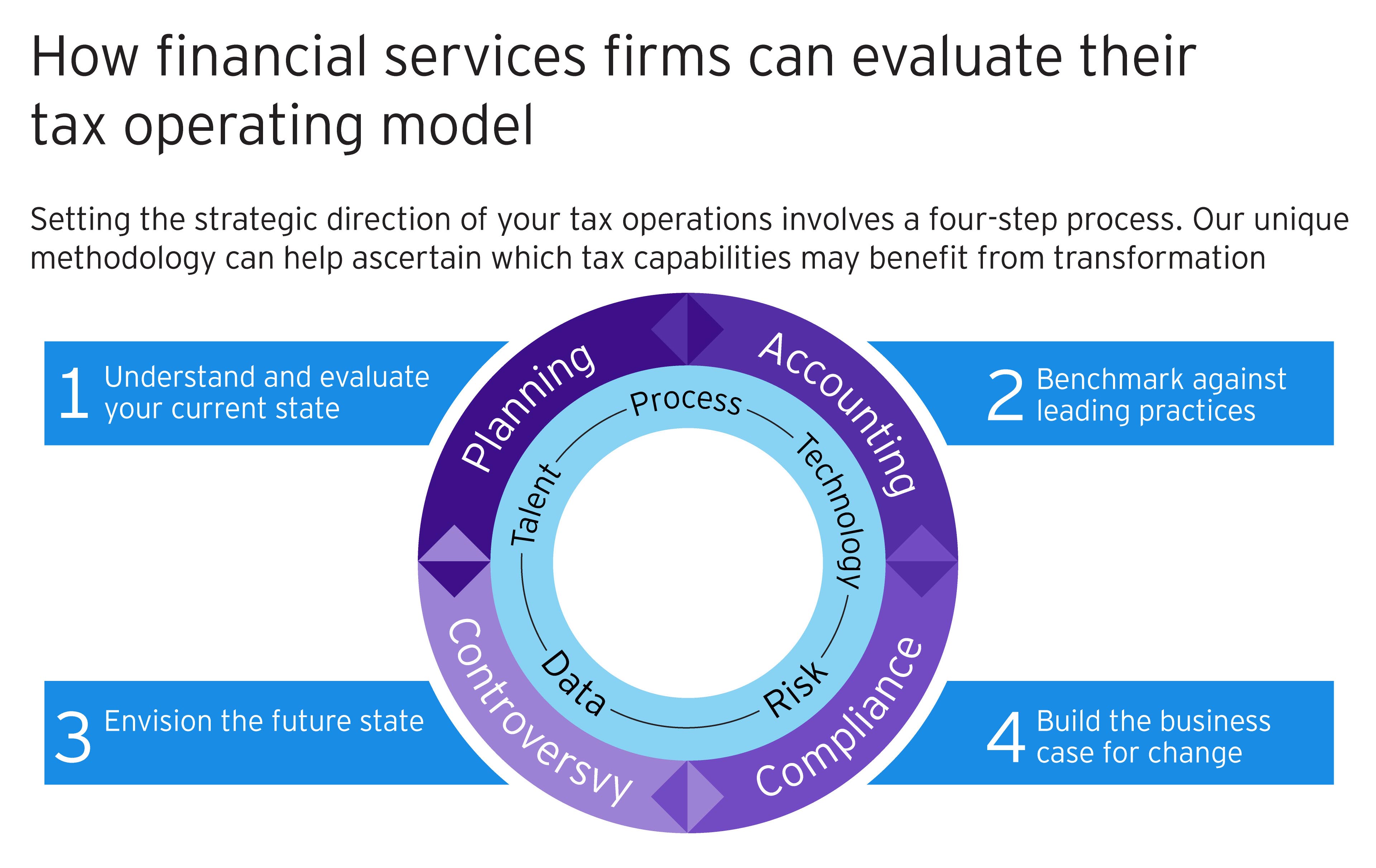 How financial services firms can evaluate tax operating model