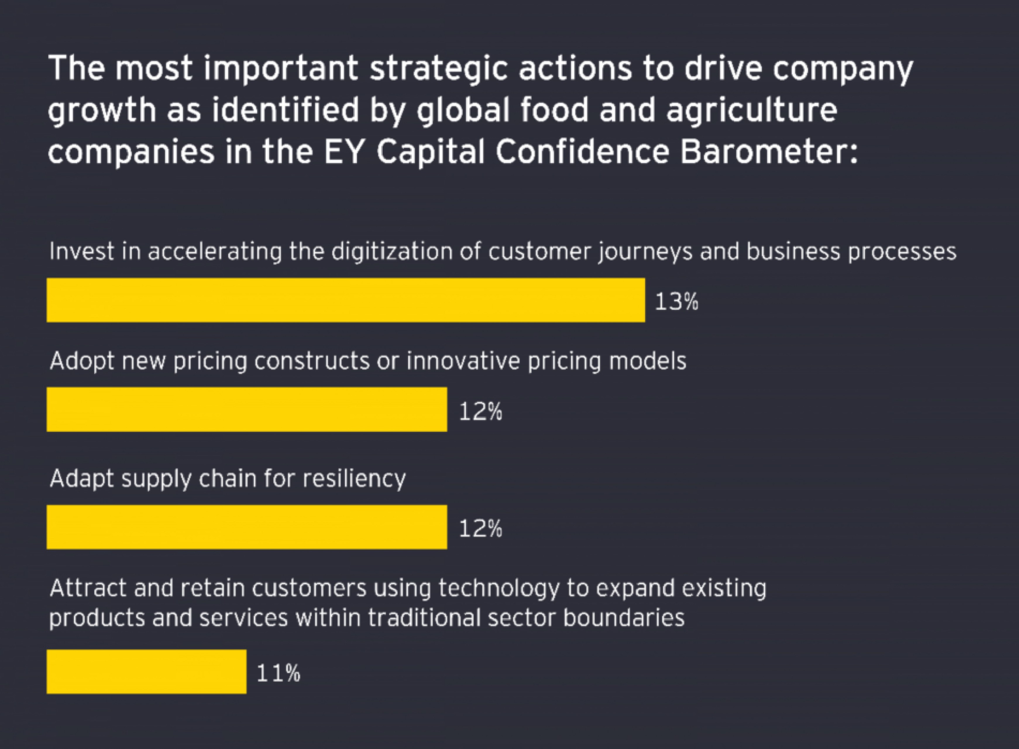 Bar chart of the most important strategic actions to drive company growth as identified by global food and agriculture companies in the EY Capital Confidence Barometer