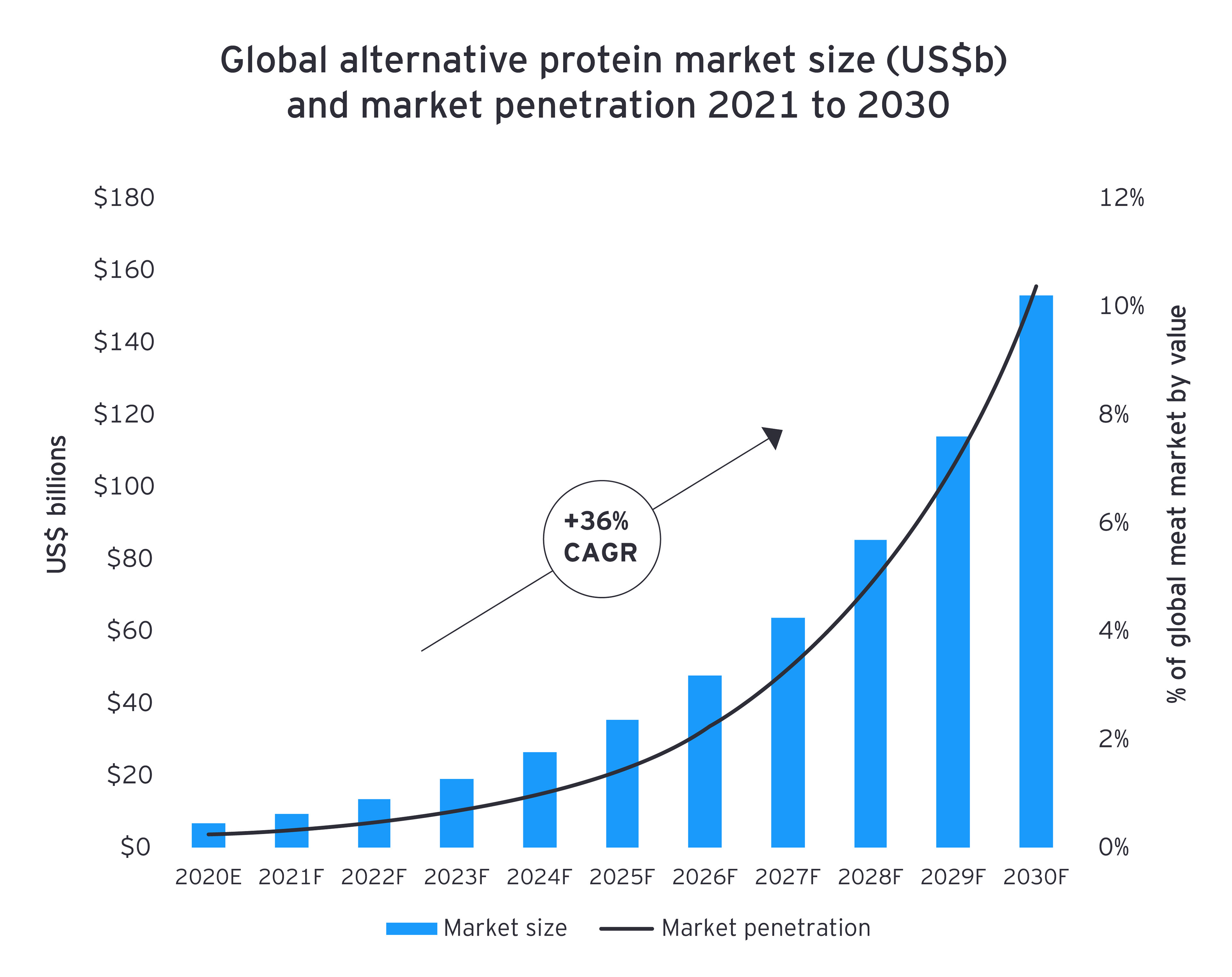 Chart of global alternative protein market size