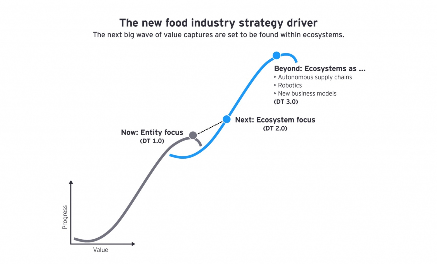 EY - Strategy driver in the food industry