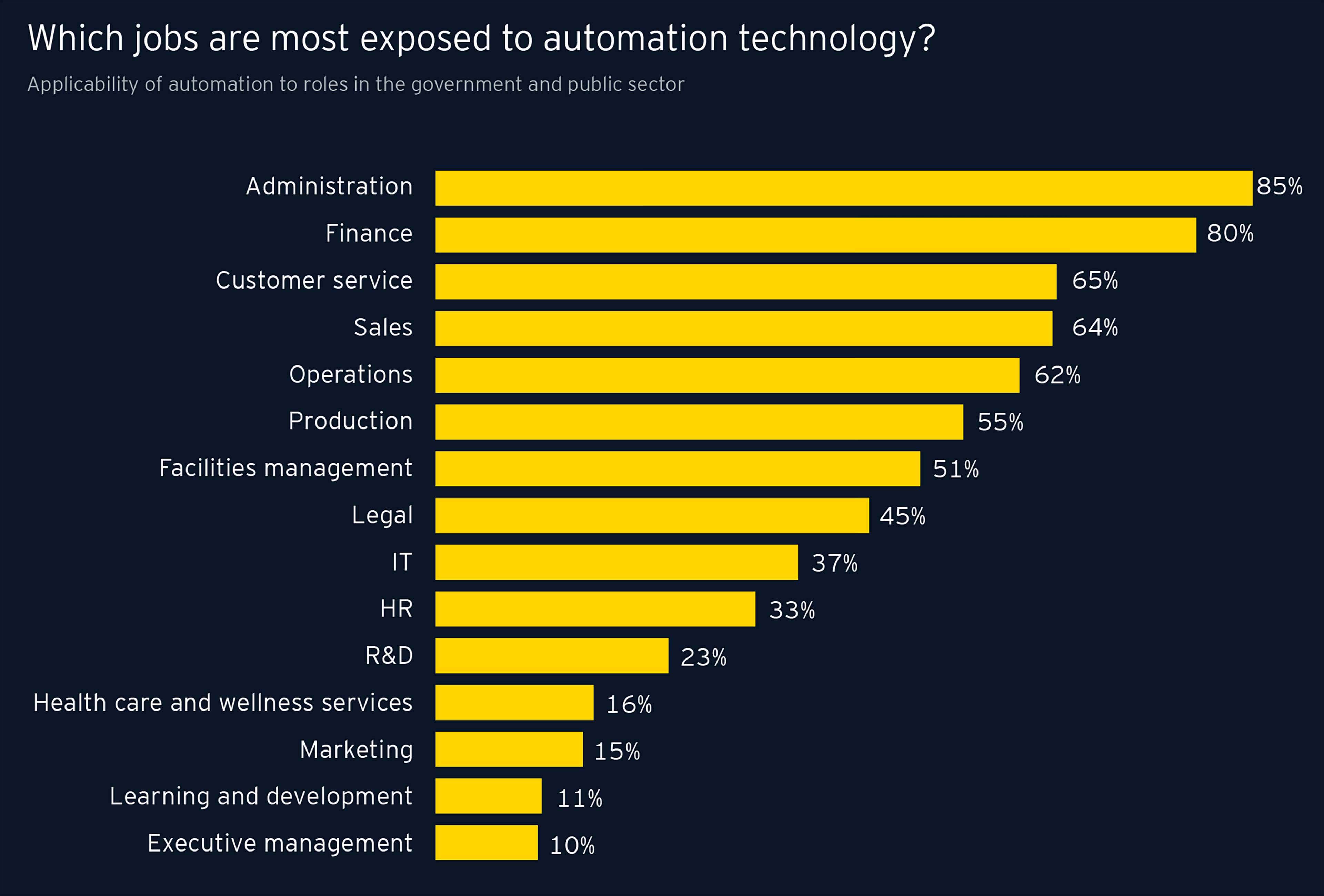 Which jobs are most exposed to automation technology?