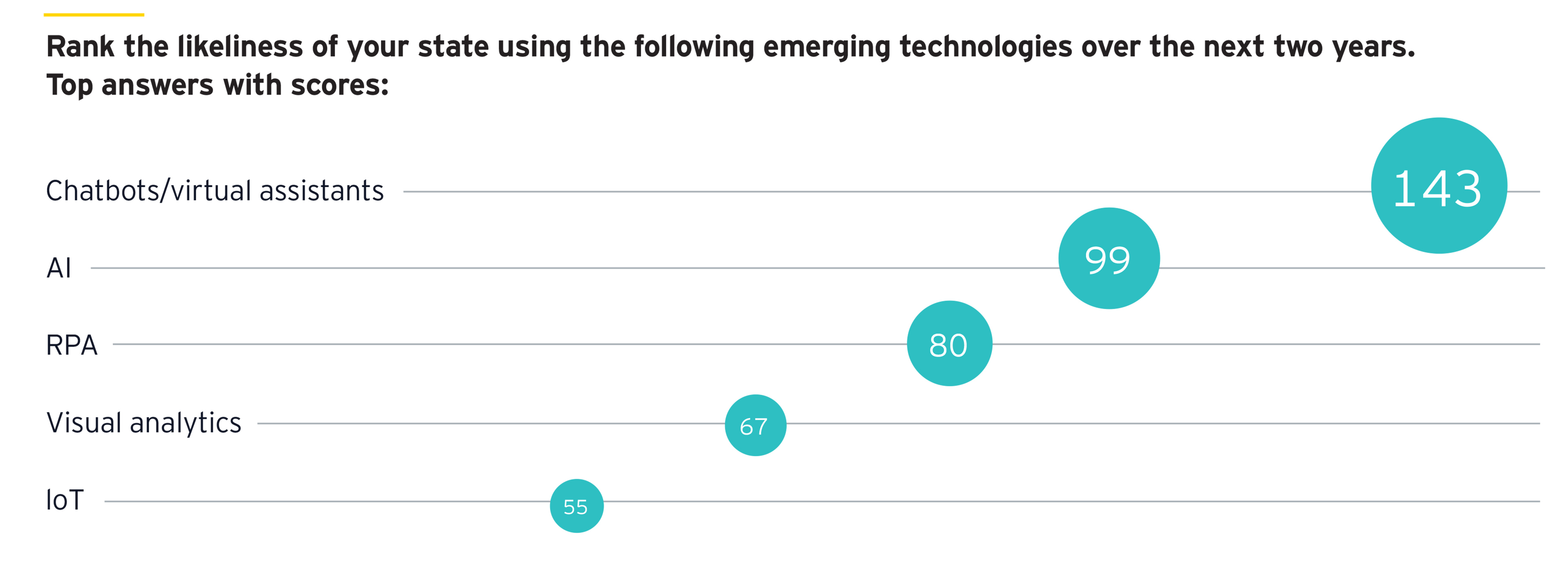 State emerging technologies