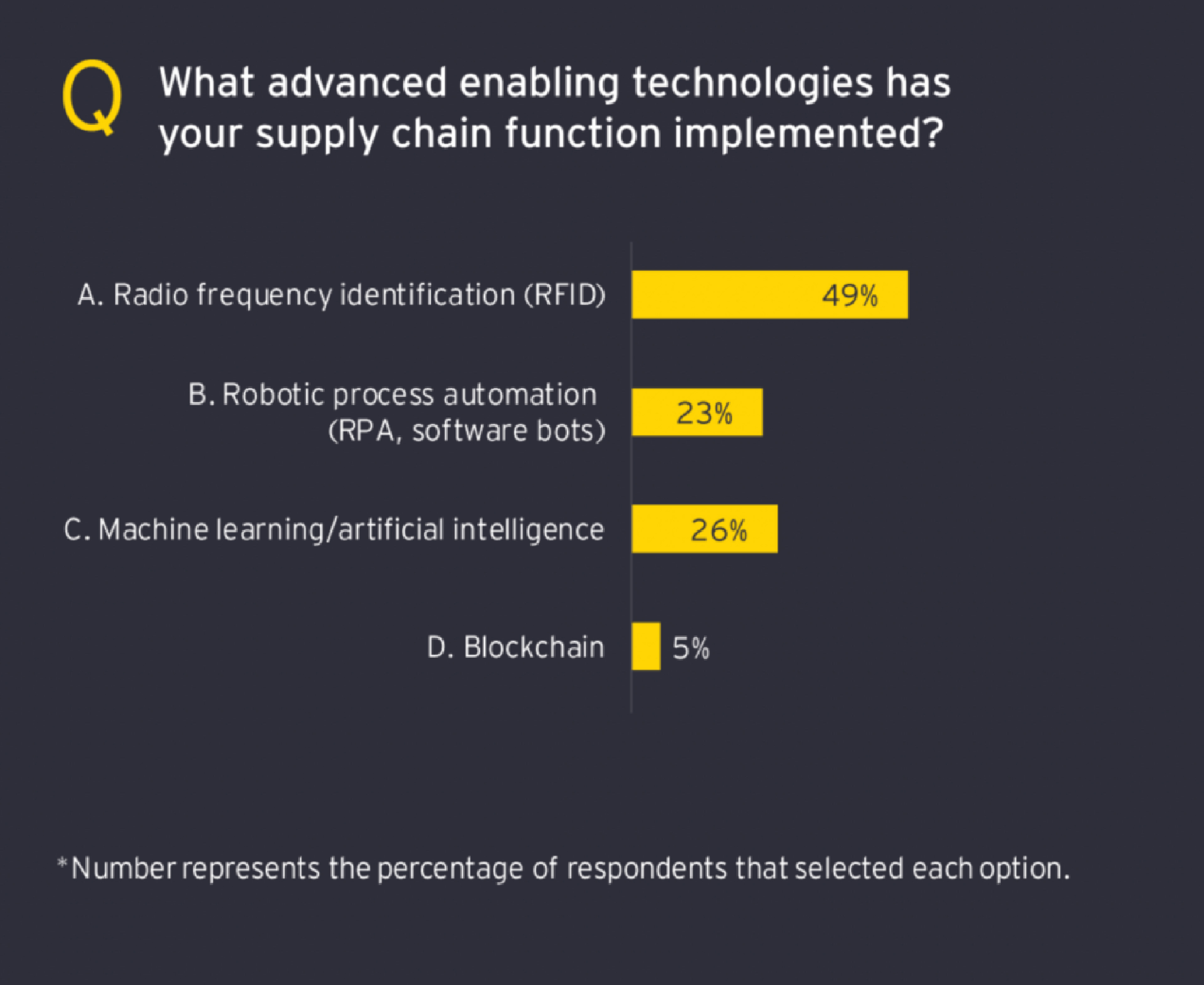 Graph showing percentages pf advanced technologies that supply chain functions have implemented