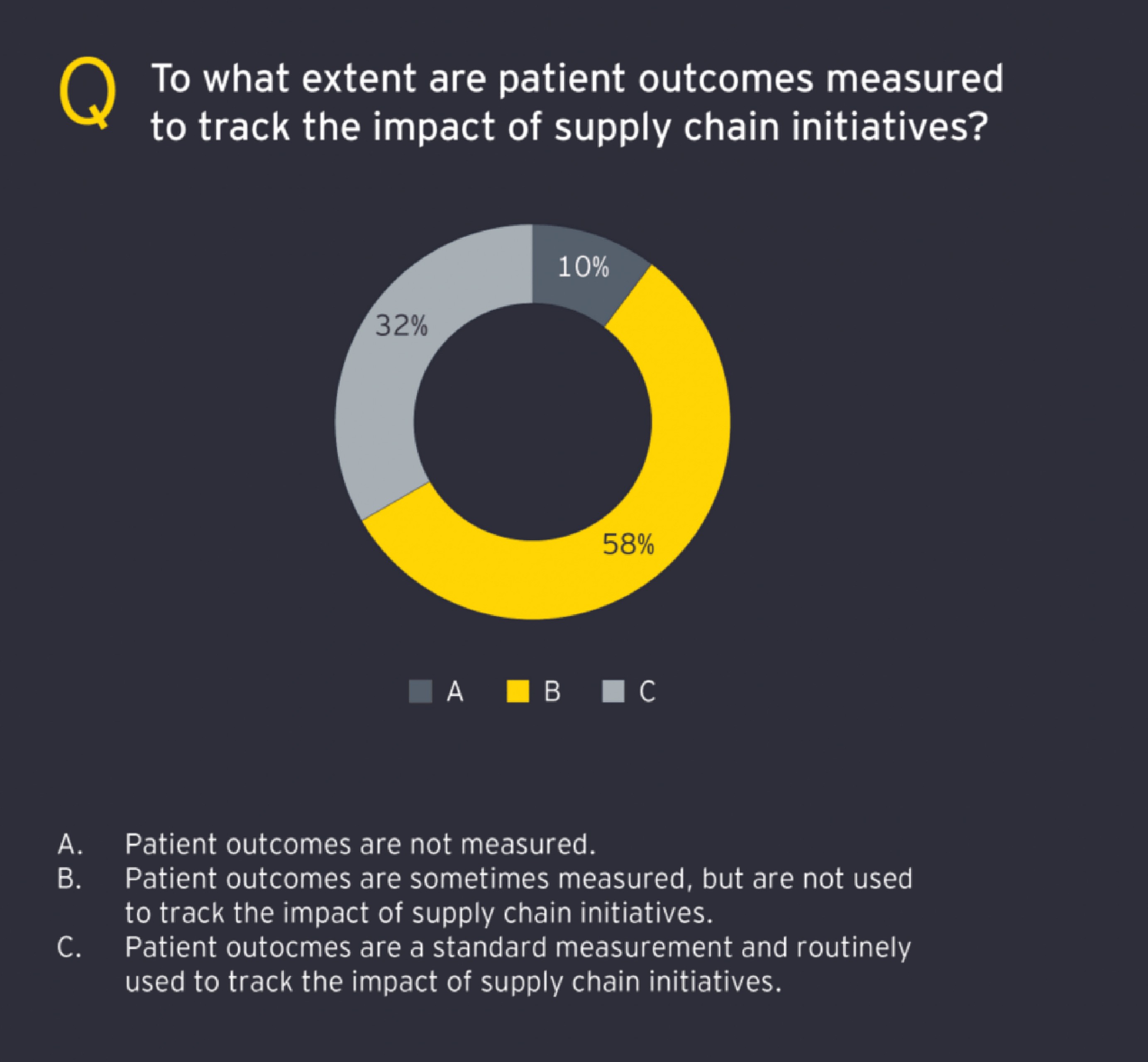 Graph showing the extent to which patient outcomes are measured to track the impact of supply chain initiatives