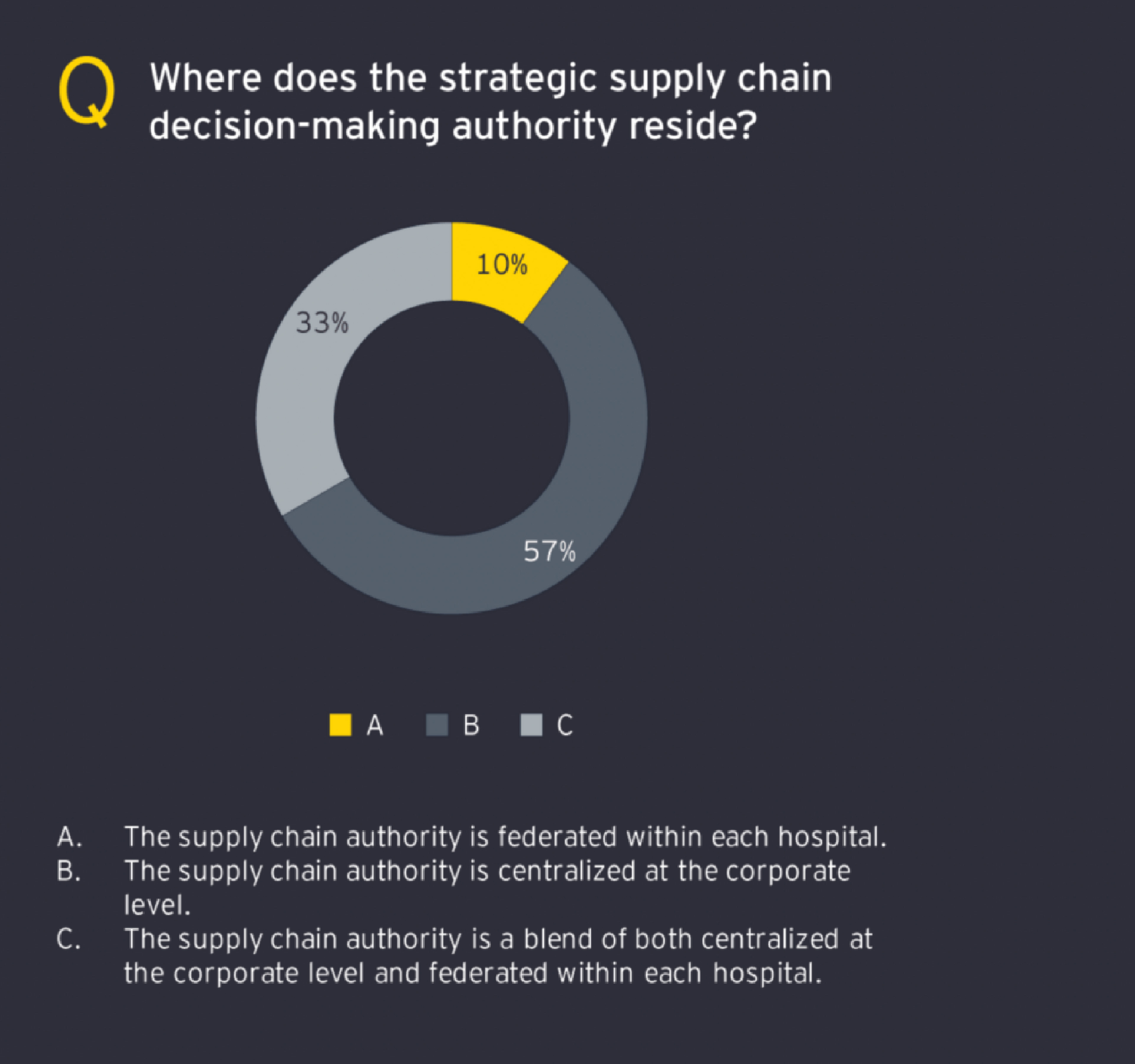 Graph showing Strategic supply chain decision-making authority bodies distribution
