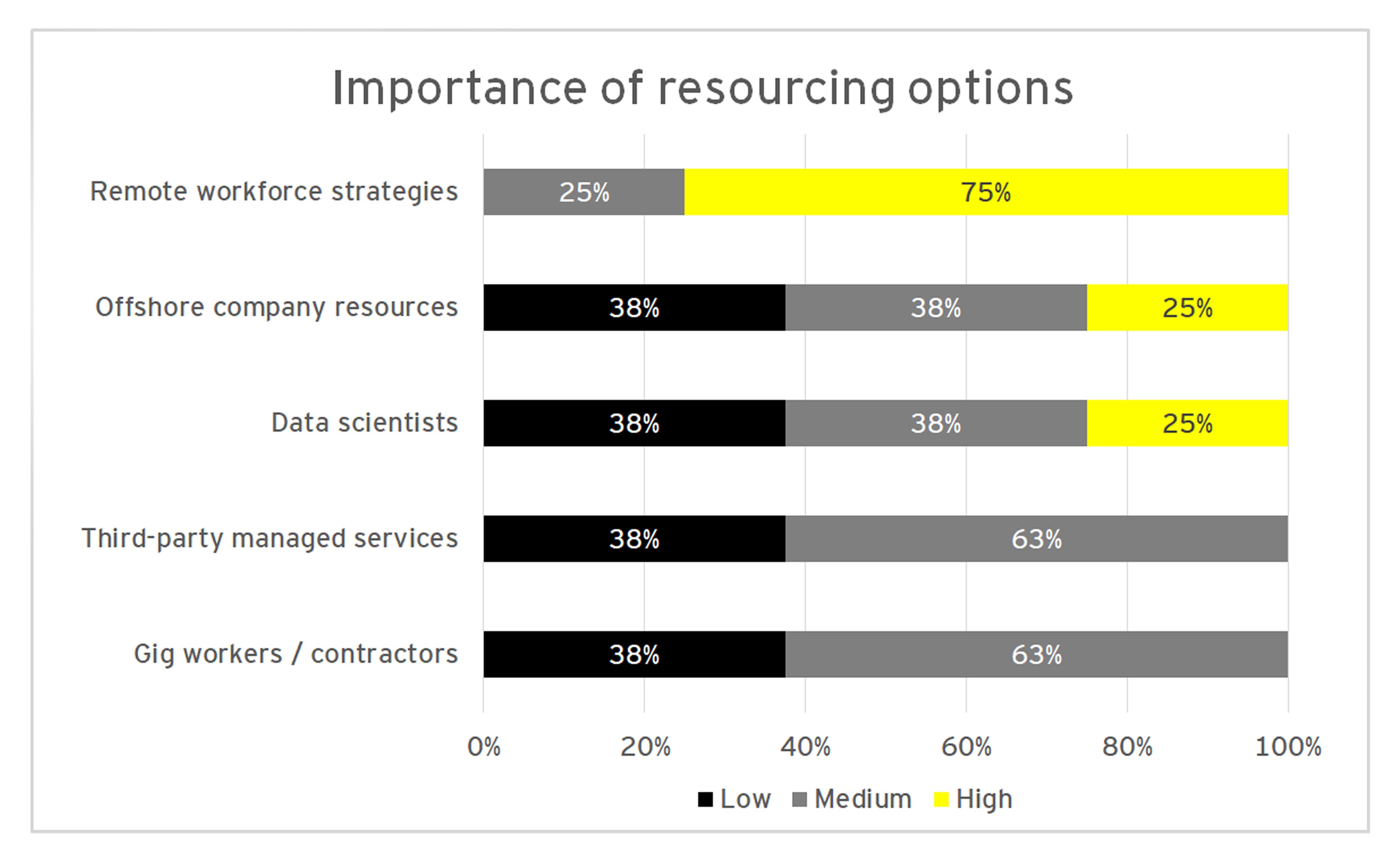 Importance of resourcing options chart