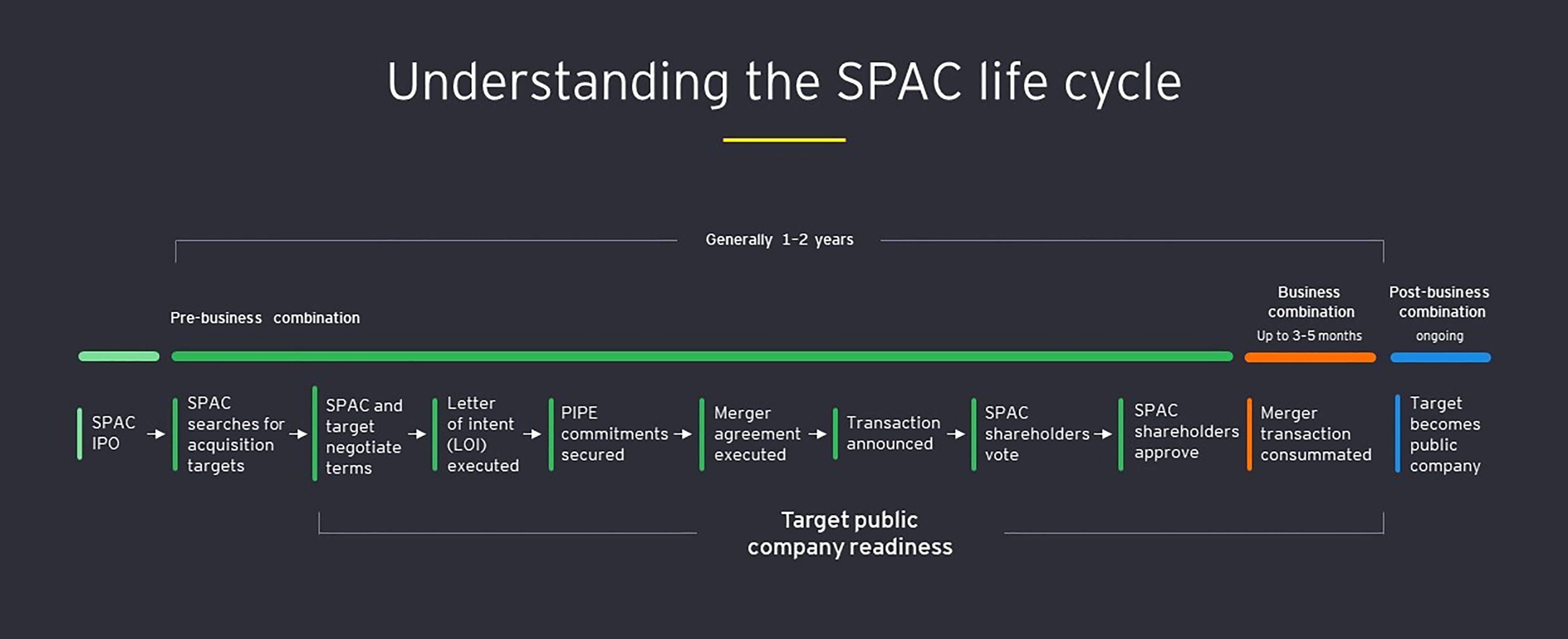 Chart of understanding the SPAC life cycle