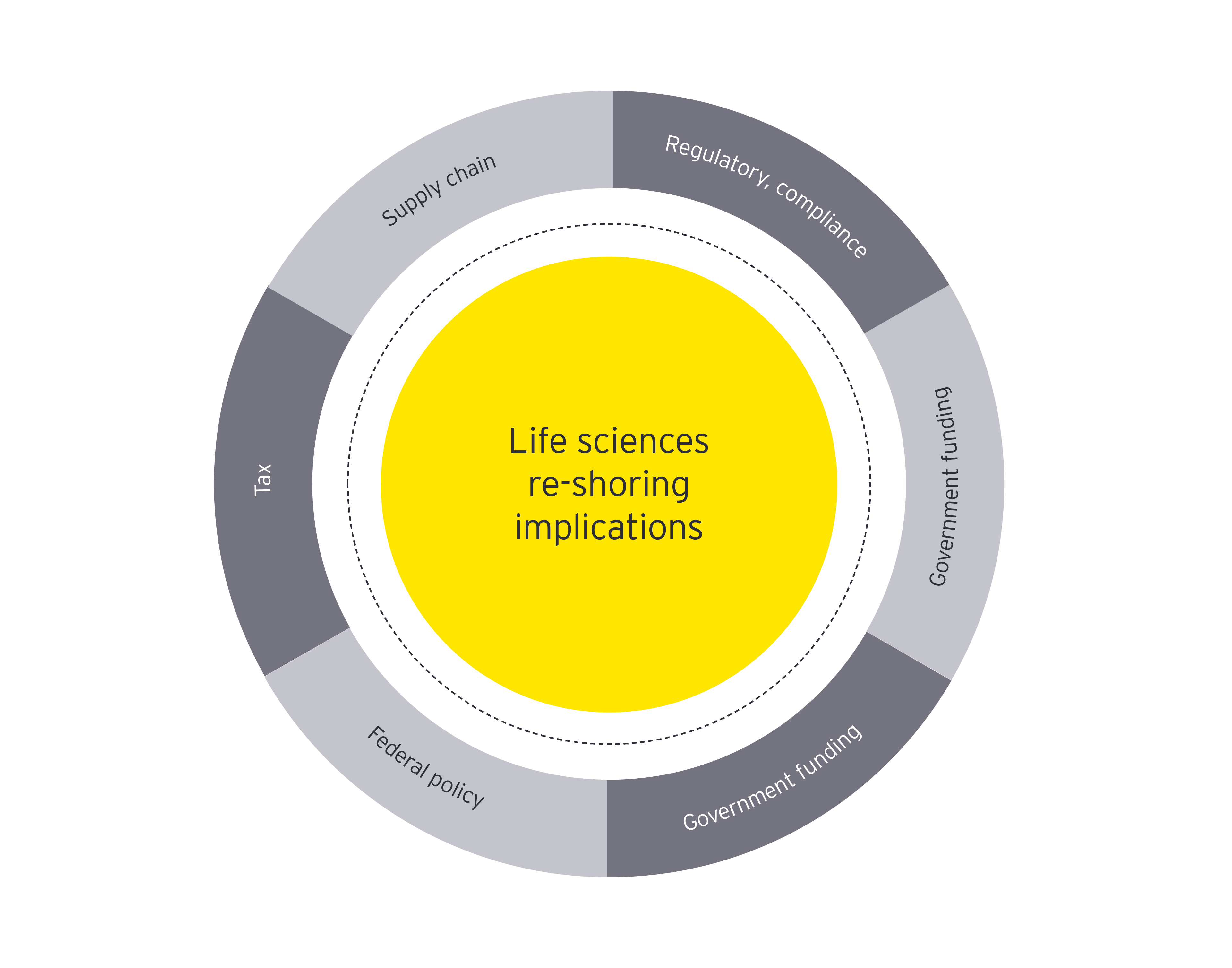 Life sciences re-shoring implications