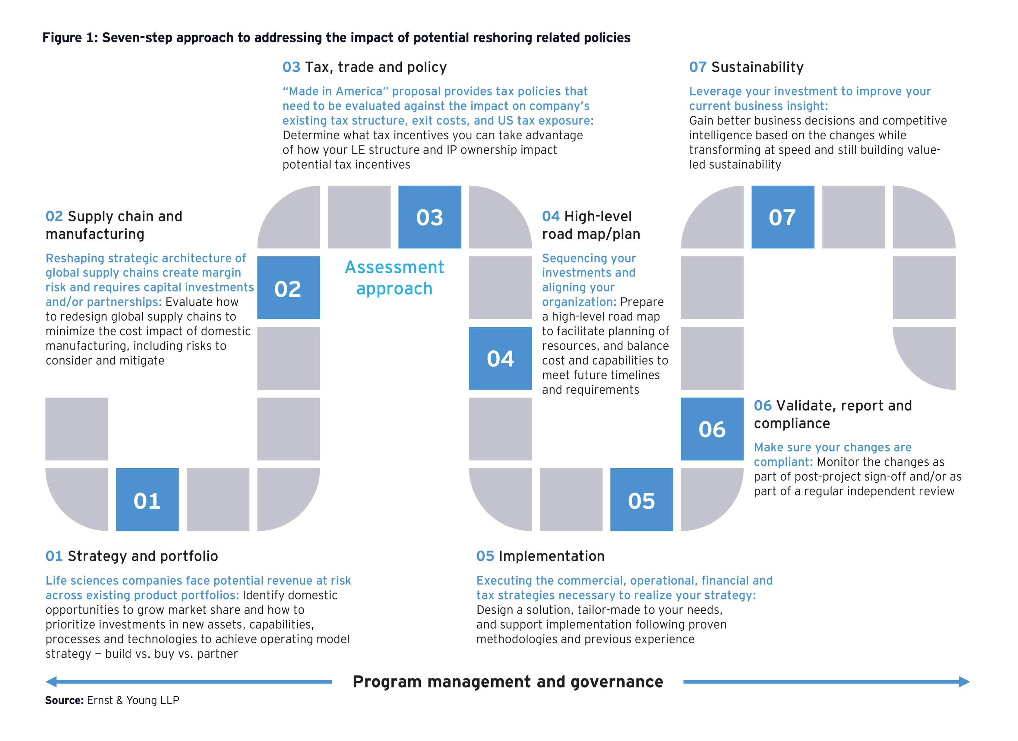 Seven step approach to addressing impact of reshoring policies