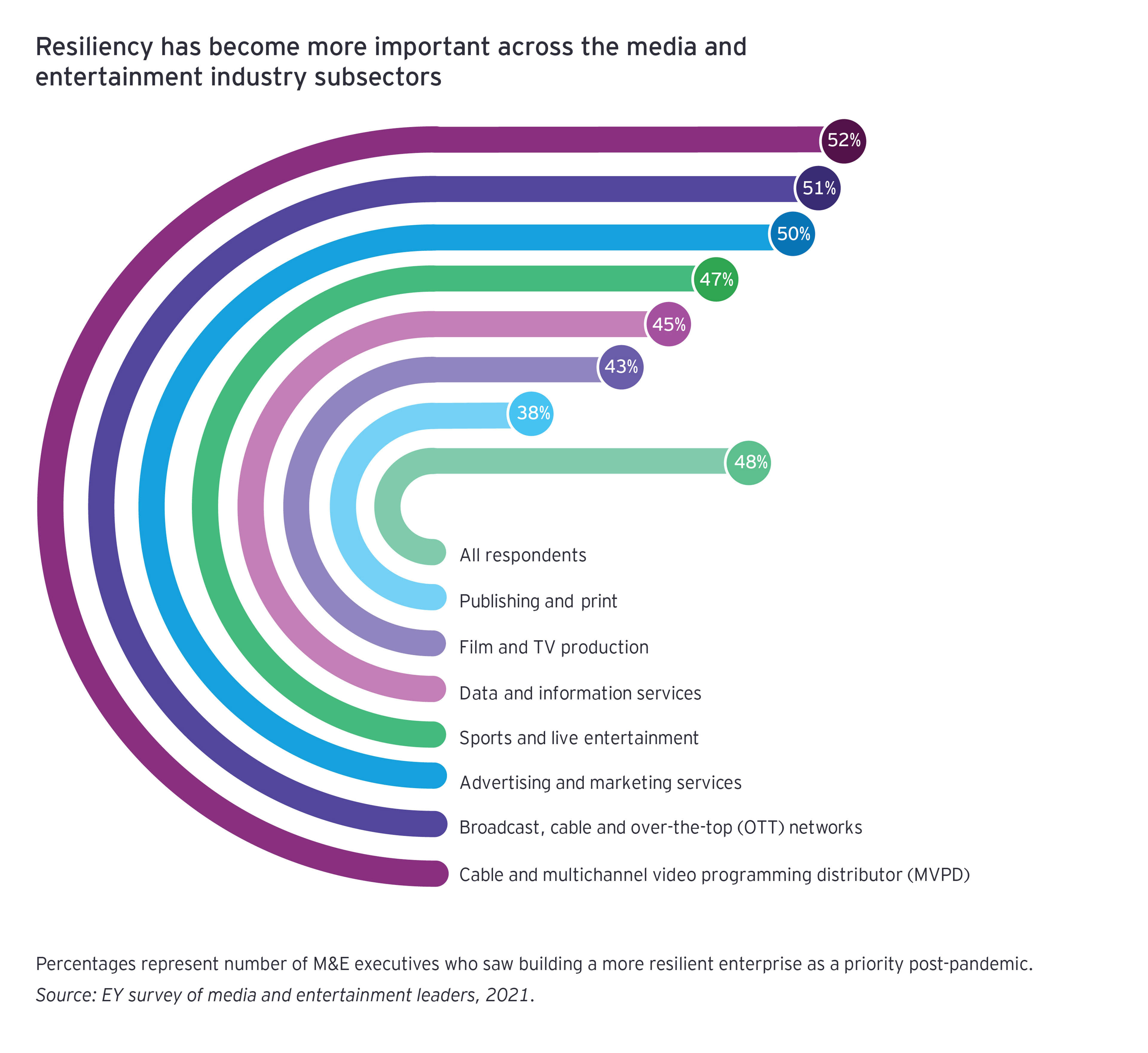 EY - Chart of resiliency in entertainment industry