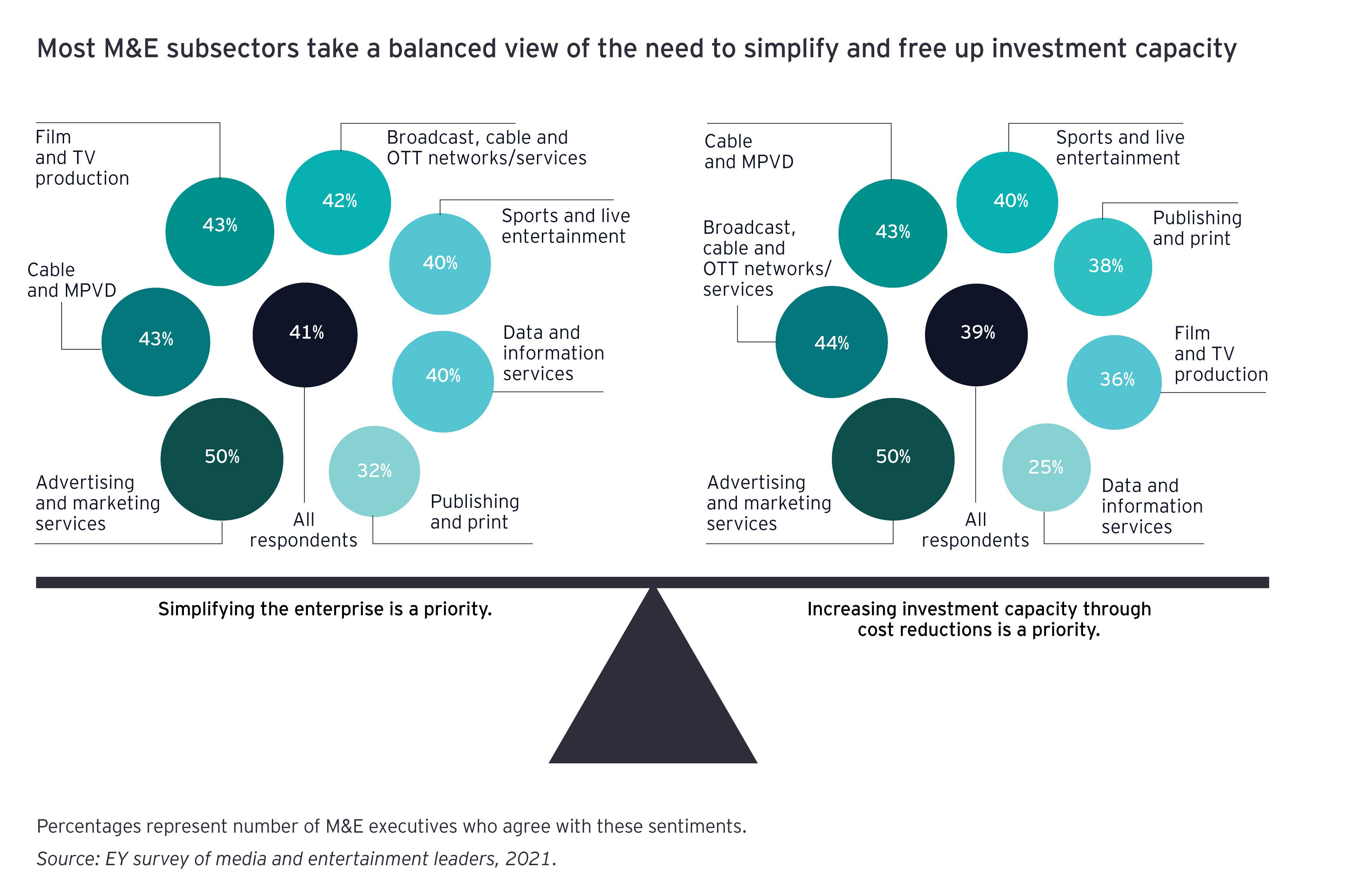 EY - Chart of subsectos balanced view
