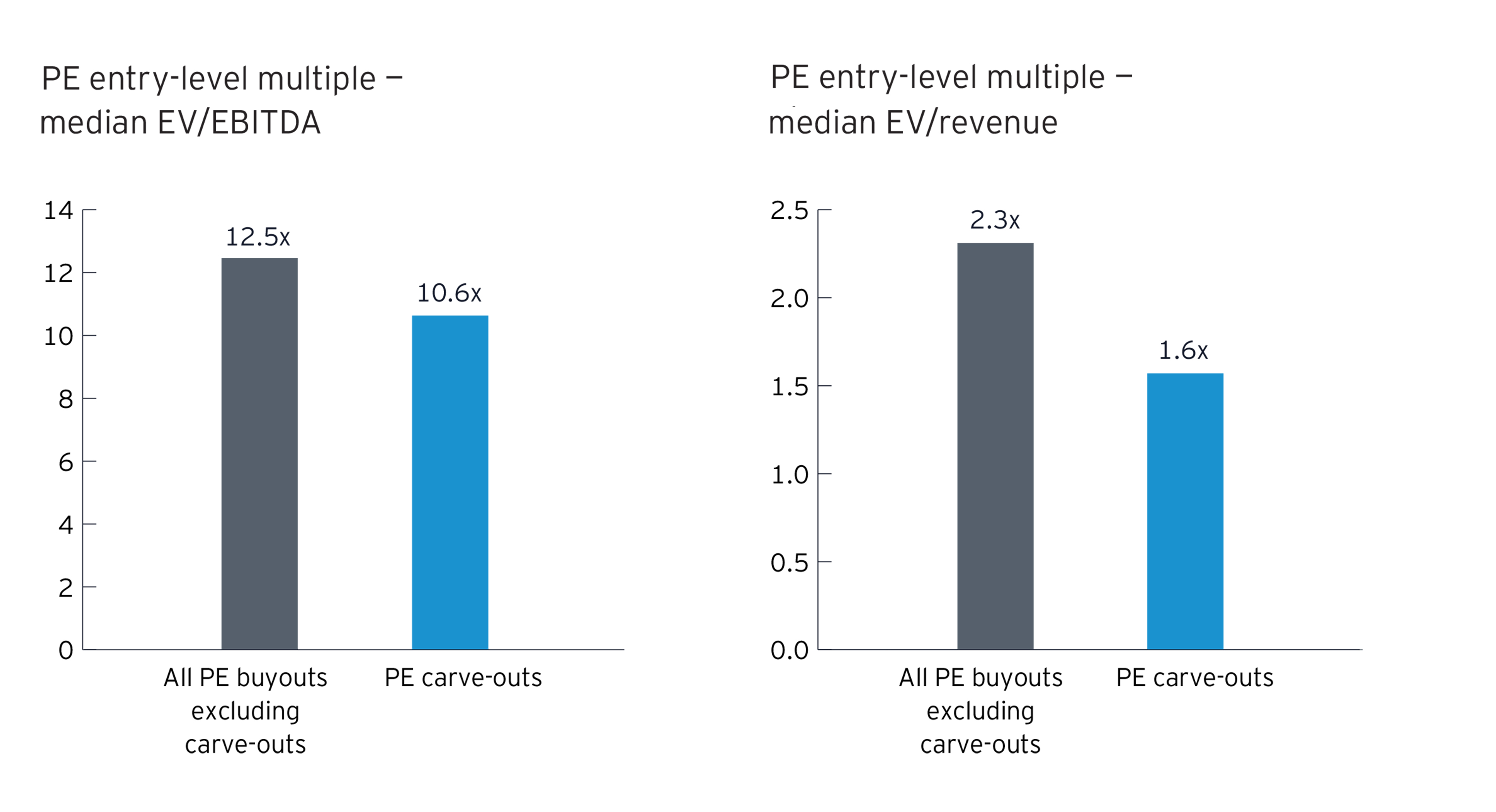 PE entry-level multiple — median EV/EBITDA / PE entry-level multiple — median EV/revenue 