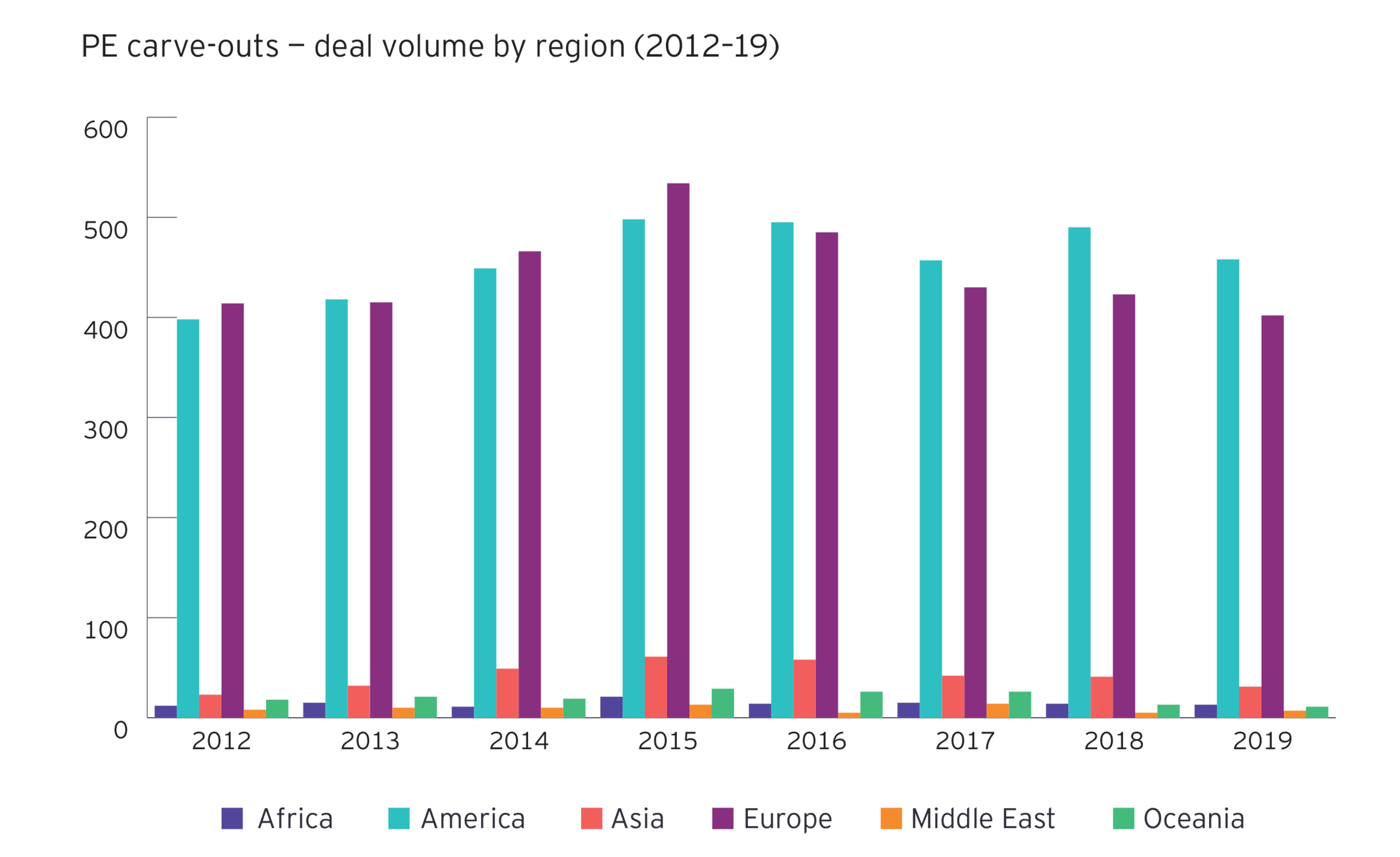 PE carve-outs — deal volume by region (2012–19)