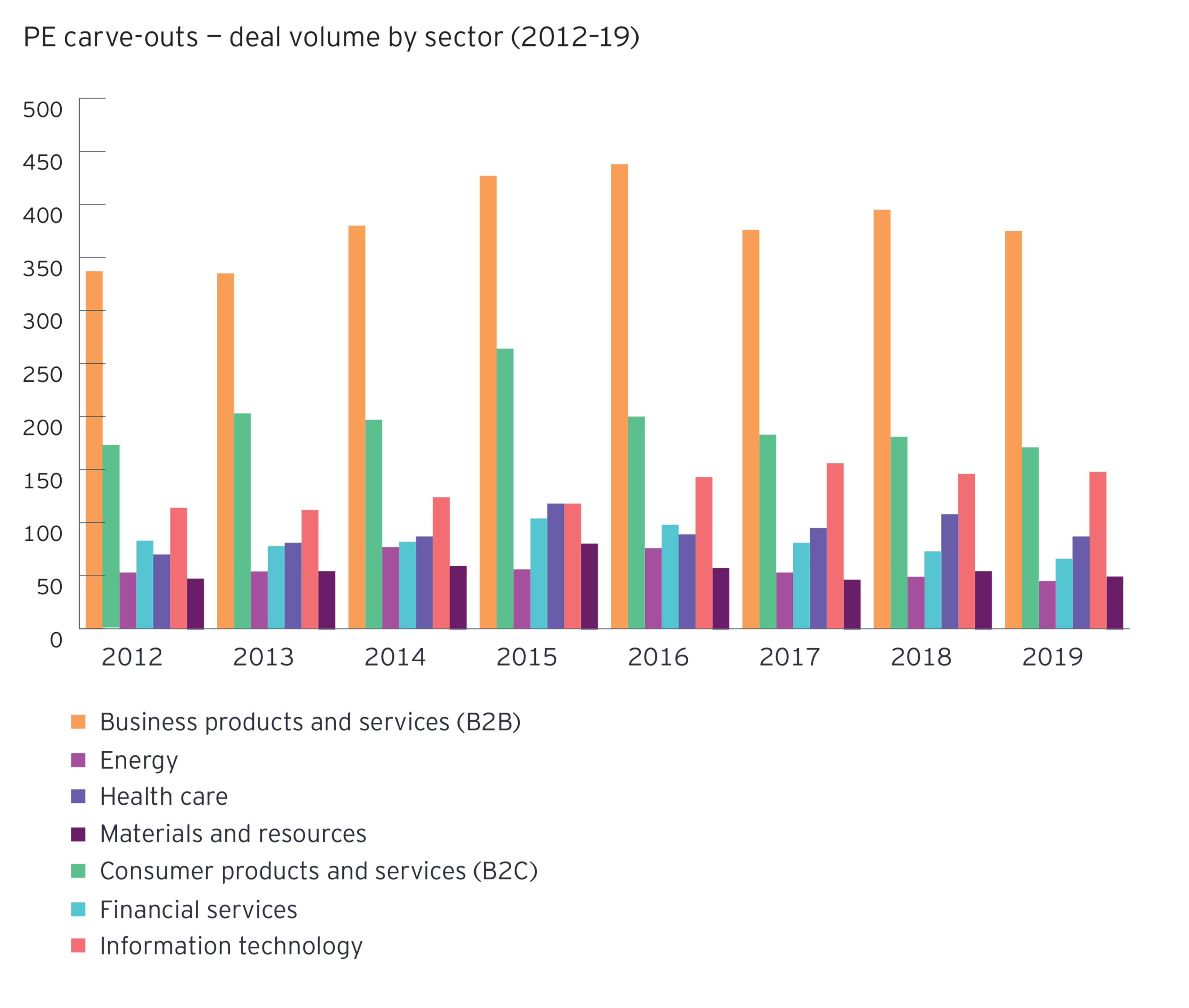 PE carve-outs — deal volume by sector (2012–19)
