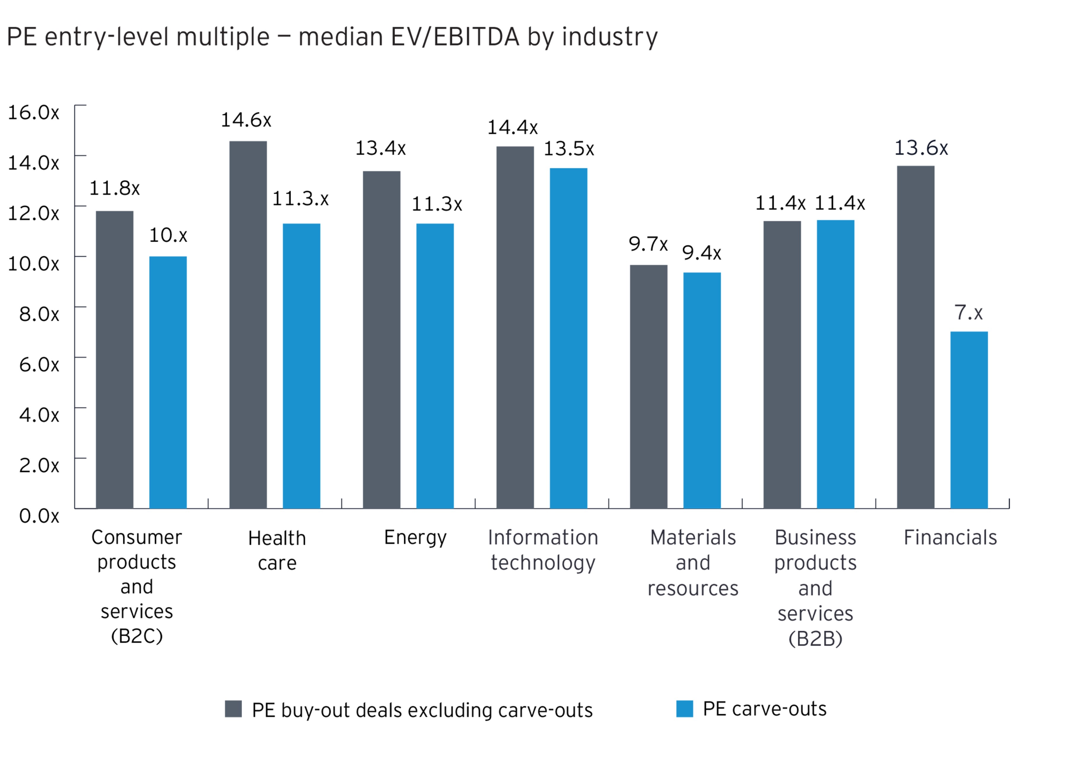 PE entry-level multiple — median EV/EBITDA by industry