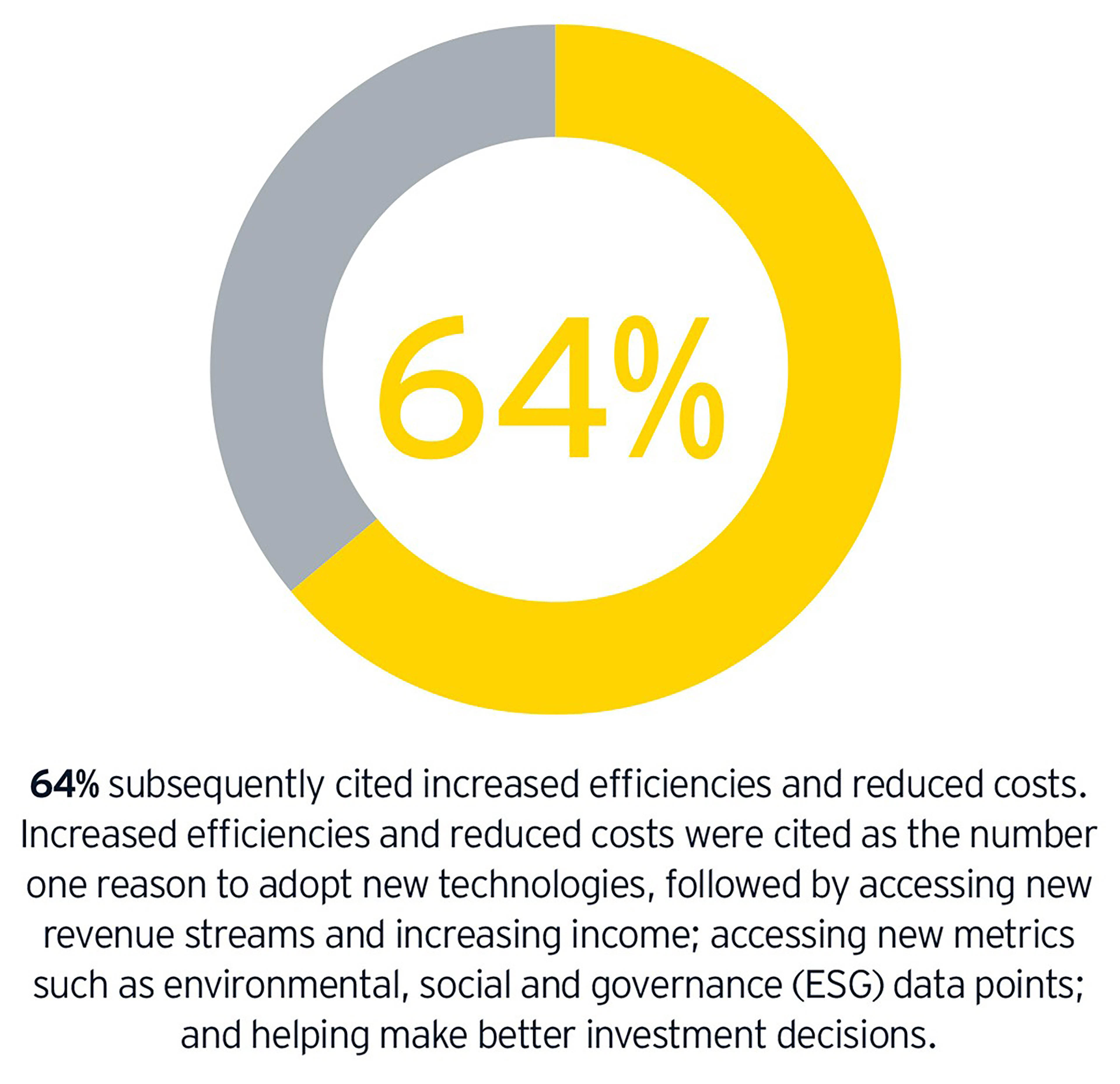 64 percent subsequently cited increased efficiencies and reduced costs