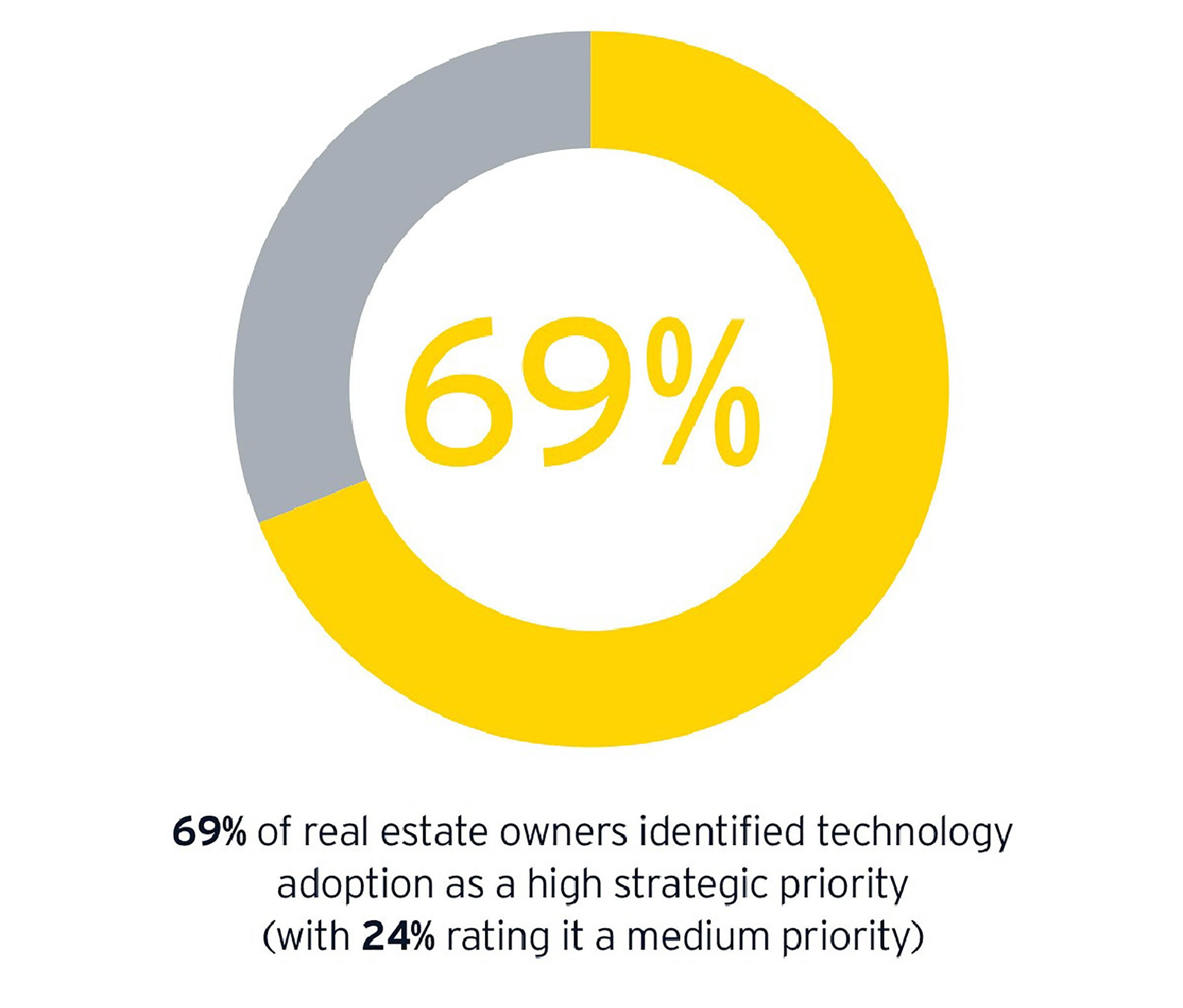 69% of real estate owners identified technology adoption as priority