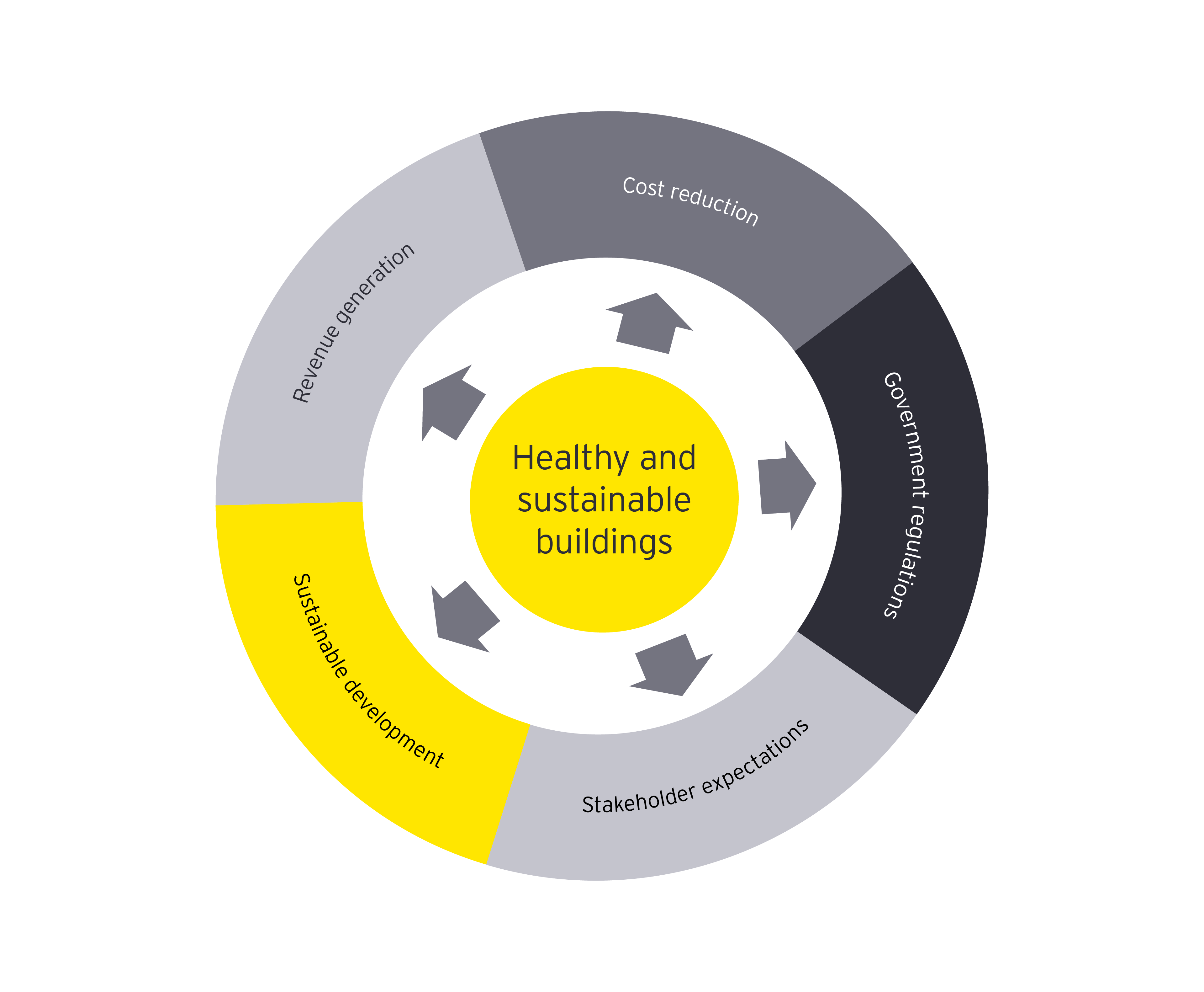 Sustainable, healthy buildings and real estate EY US