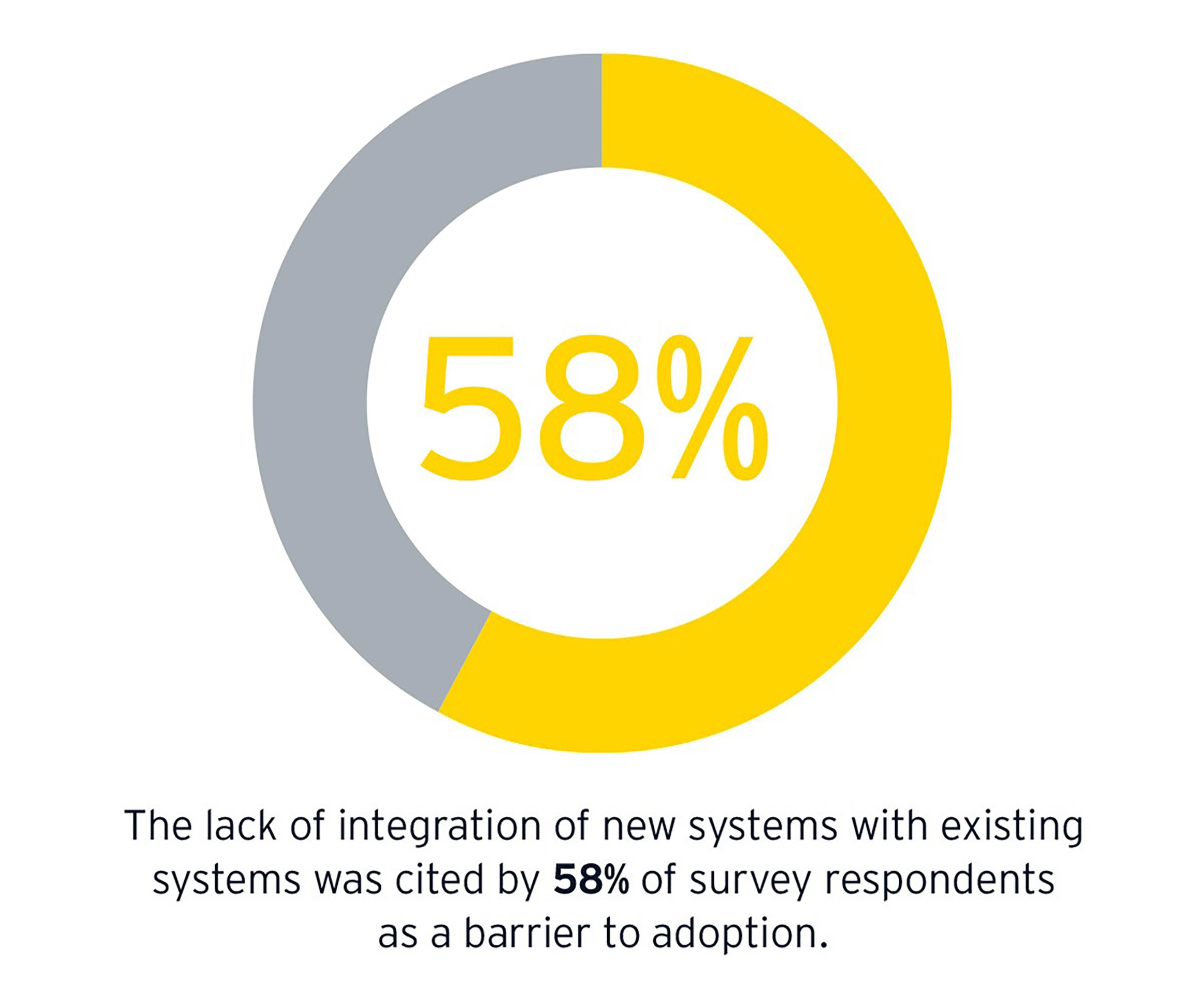 Lack of intergration of new systems with existing systems was sited by 58 percent
