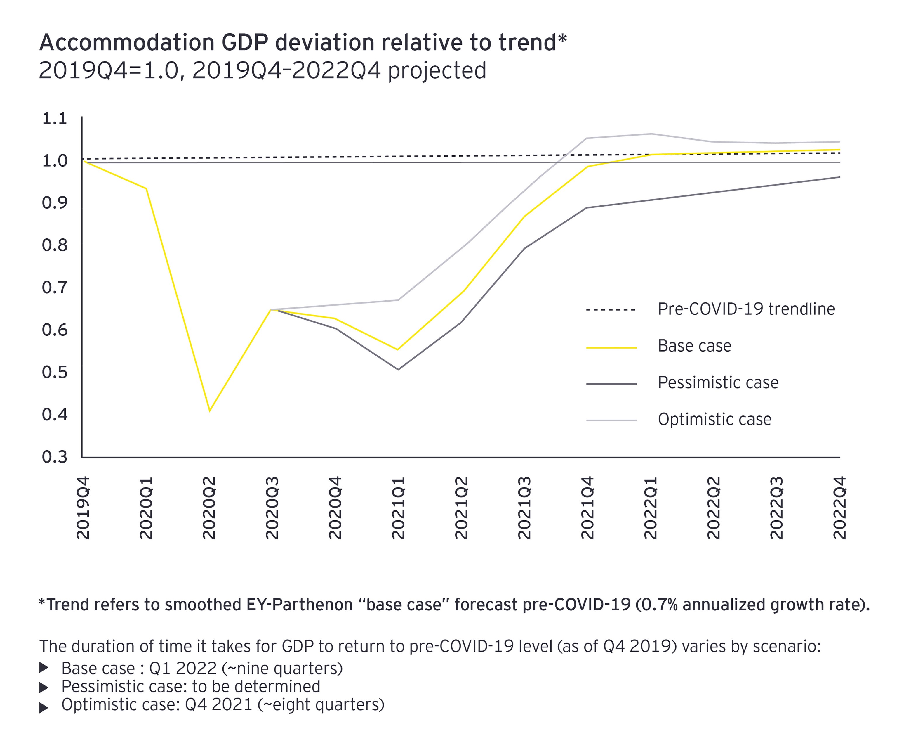 Proprietary economic forecasts for the hospitality sector