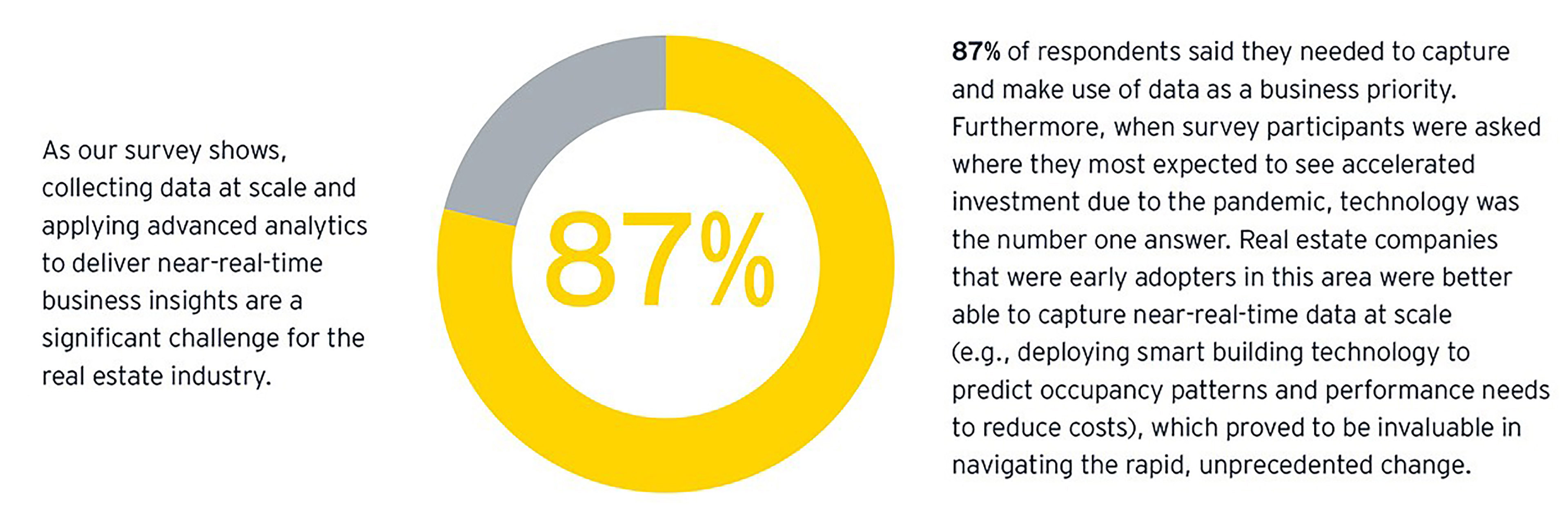 87 percent of respondents siad they need to capture use of data as business priority