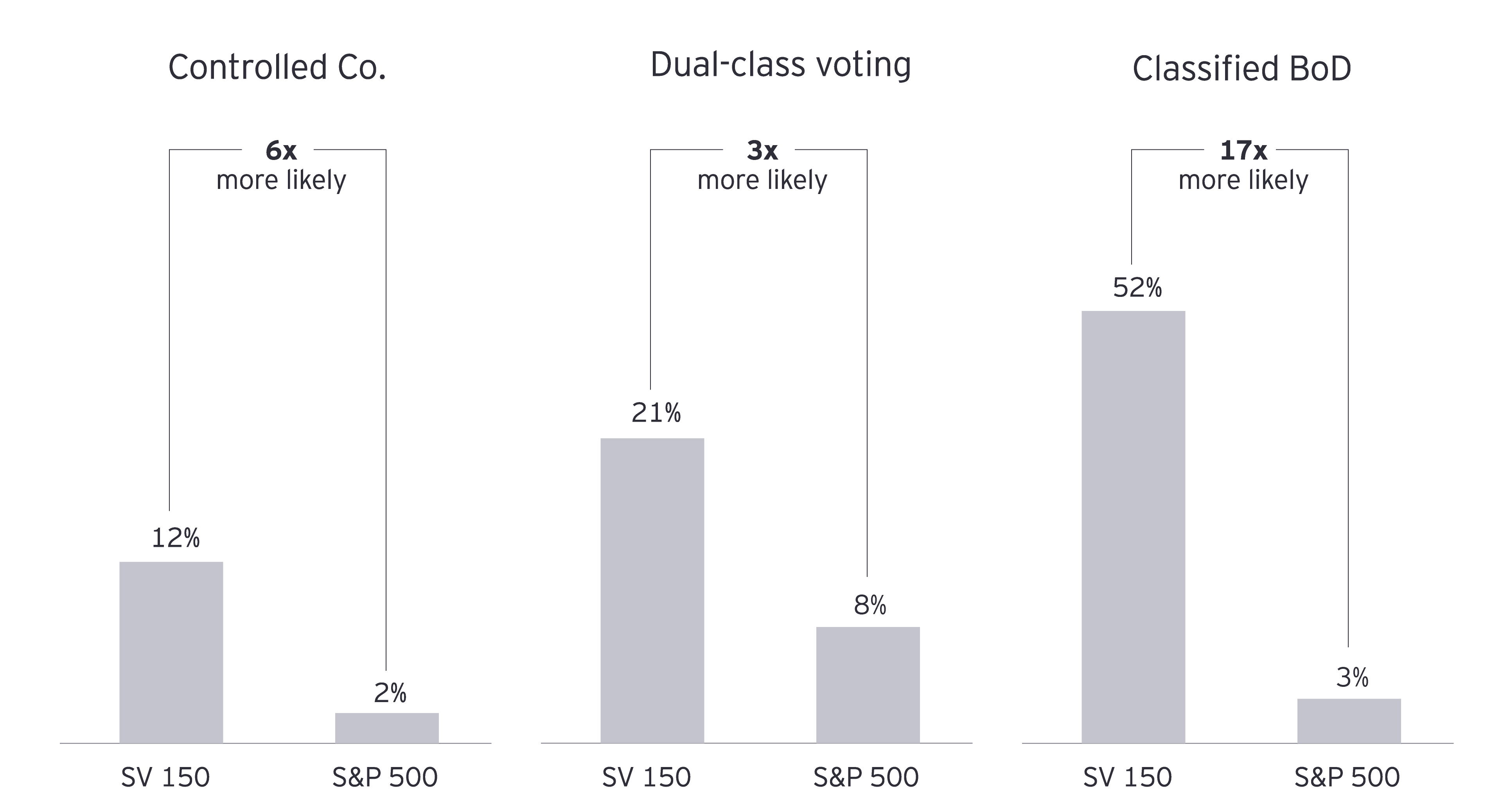 More U.S. Tech Companies are Adopting Dual-Class Voting Structures
