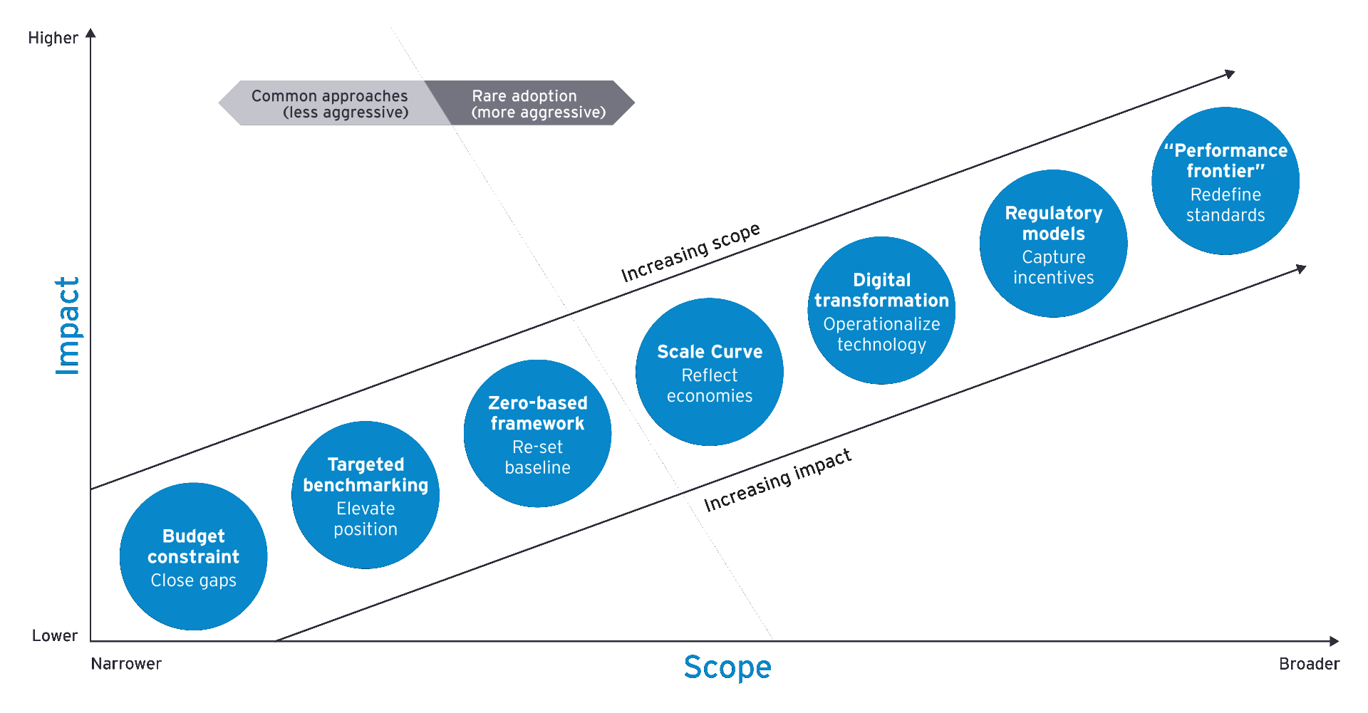 EY alternative cost reduction framework