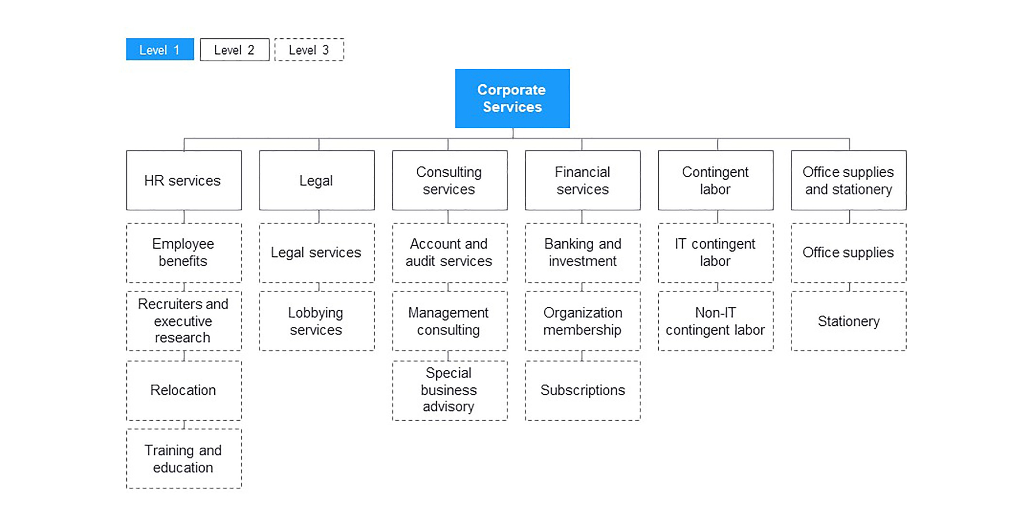 Ey Hierarchy Chart