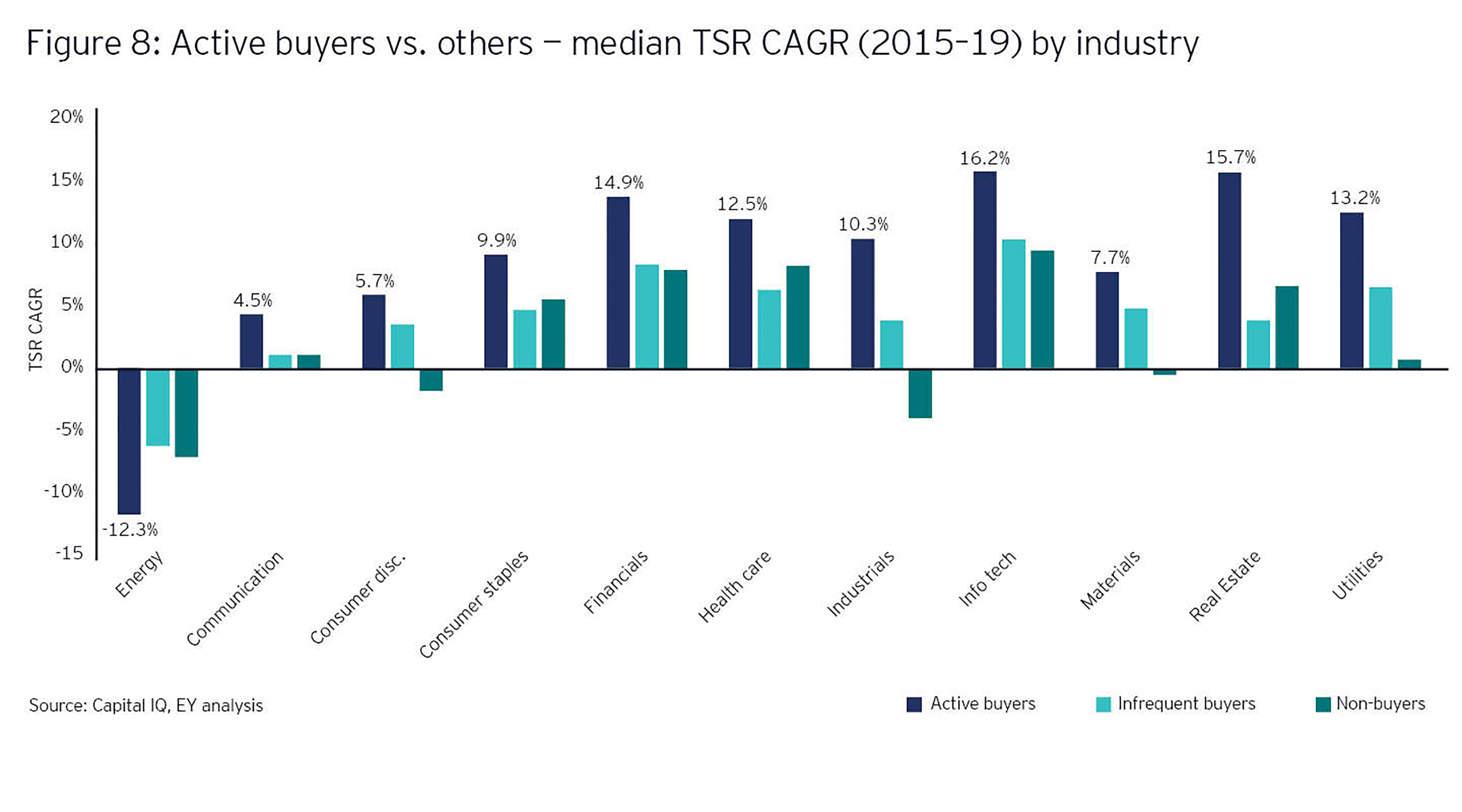 Acitve buyers vs. others median TSR CAGR